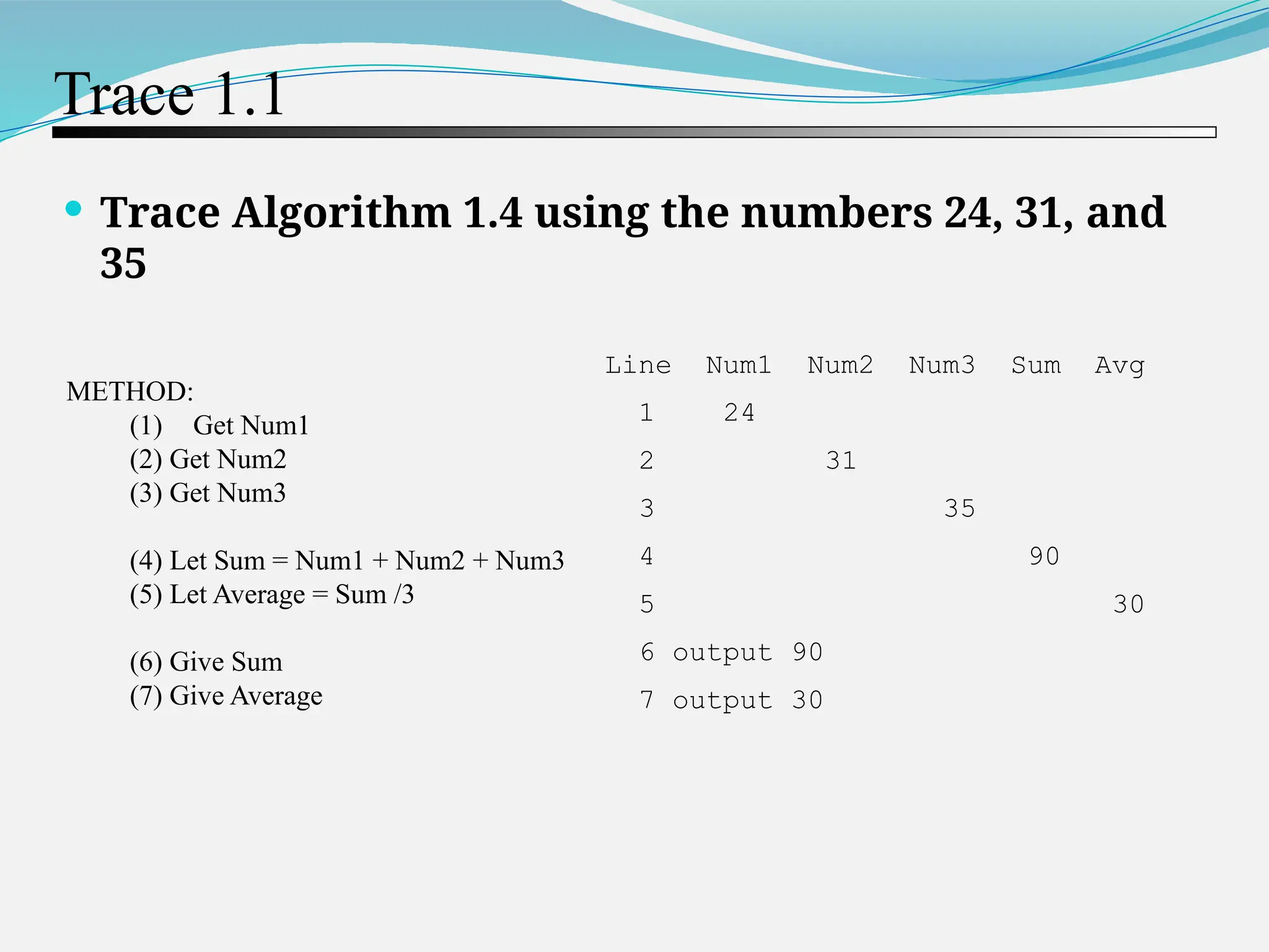 Trace 1.1  Trace Algorithm 1.4 using the numbers 24, 31, and 35 METHOD: (1) Get Num1 (2) Get Num2 (3) Get Num3 (4) Let Sum = Num1 + Num2 + Num3 (5) Let Average = Sum /3 (6) Give Sum (7) Give Average Line Num1 Num2 Num3 Sum Avg 1 24 2 31 3 35 4 90 5 30 6 output 90 7 output 30 