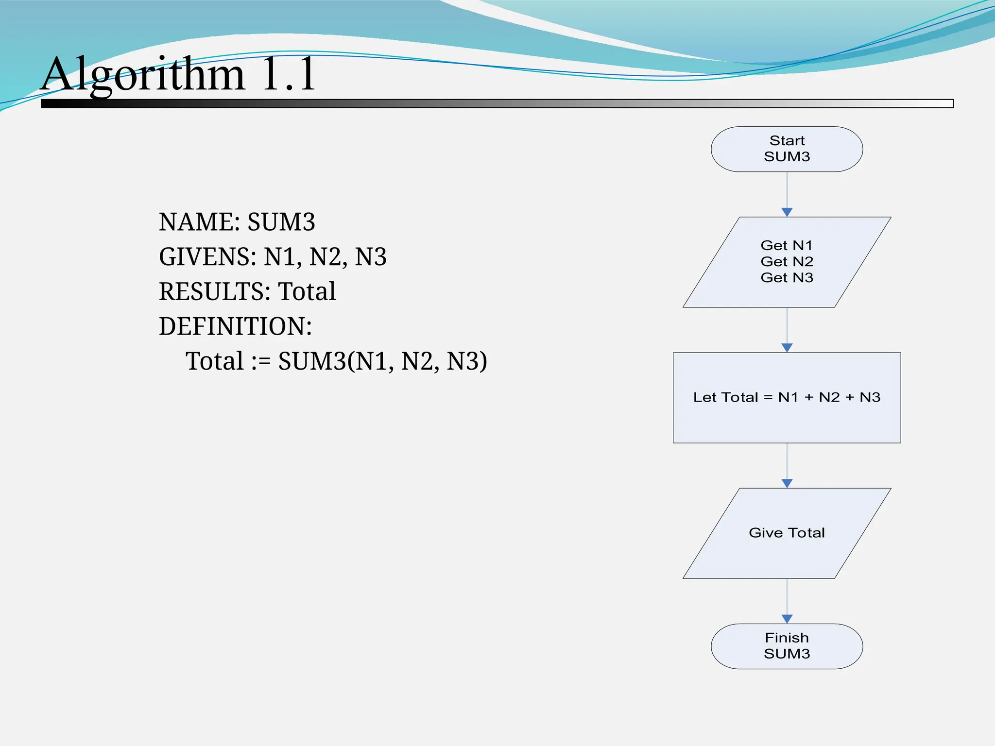 Algorithm 1.1 NAME: SUM3 GIVENS: N1, N2, N3 RESULTS: Total DEFINITION: Total := SUM3(N1, N2, N3) Start SUM3 Get N1 Get N2 Get N3 Let Total = N1 + N2 + N3 Give Total Finish SUM3 