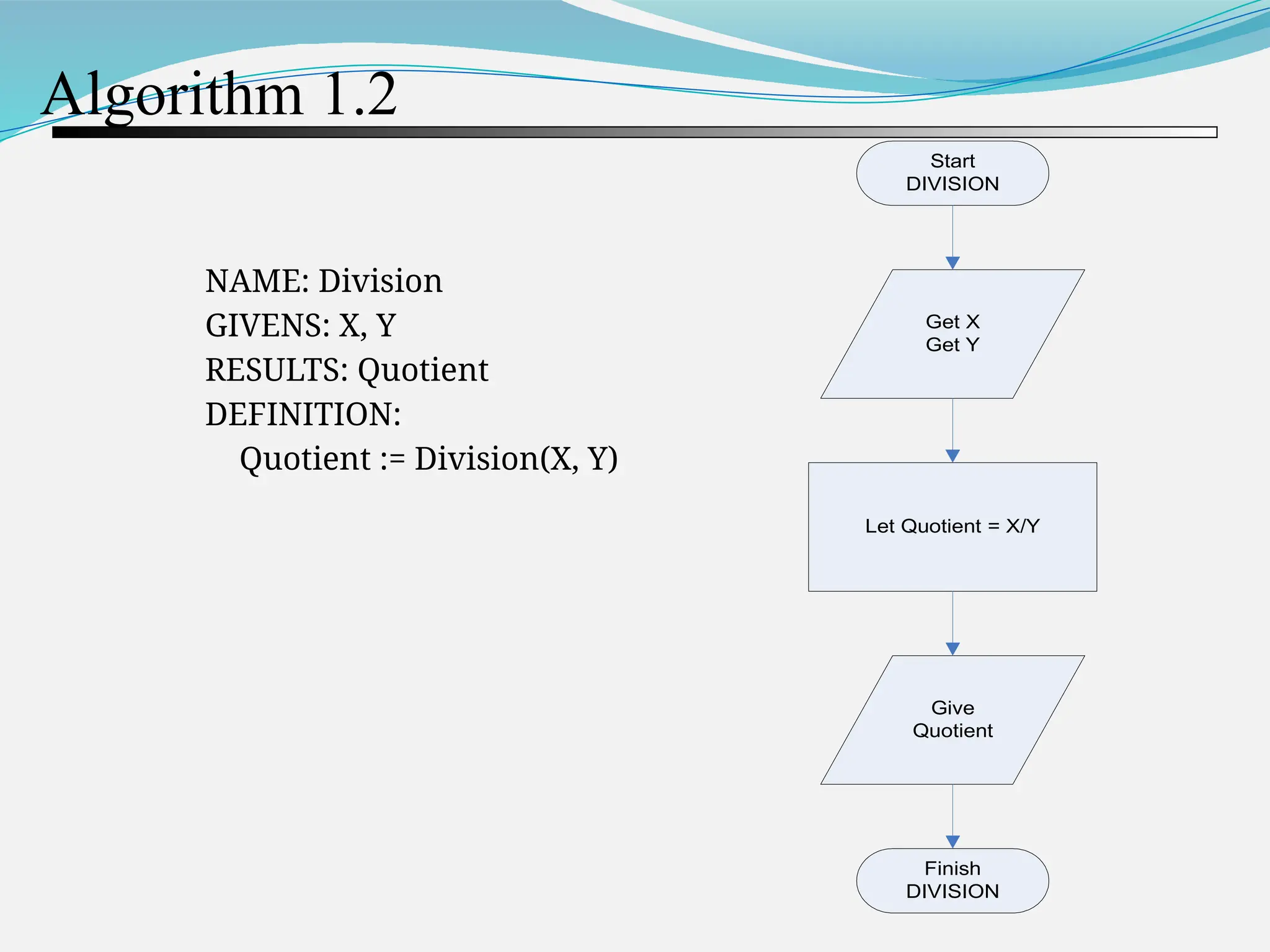 Algorithm 1.2 NAME: Division GIVENS: X, Y RESULTS: Quotient DEFINITION: Quotient := Division(X, Y) Start DIVISION Get X Get Y Let Quotient = X/Y Give Quotient Finish DIVISION 