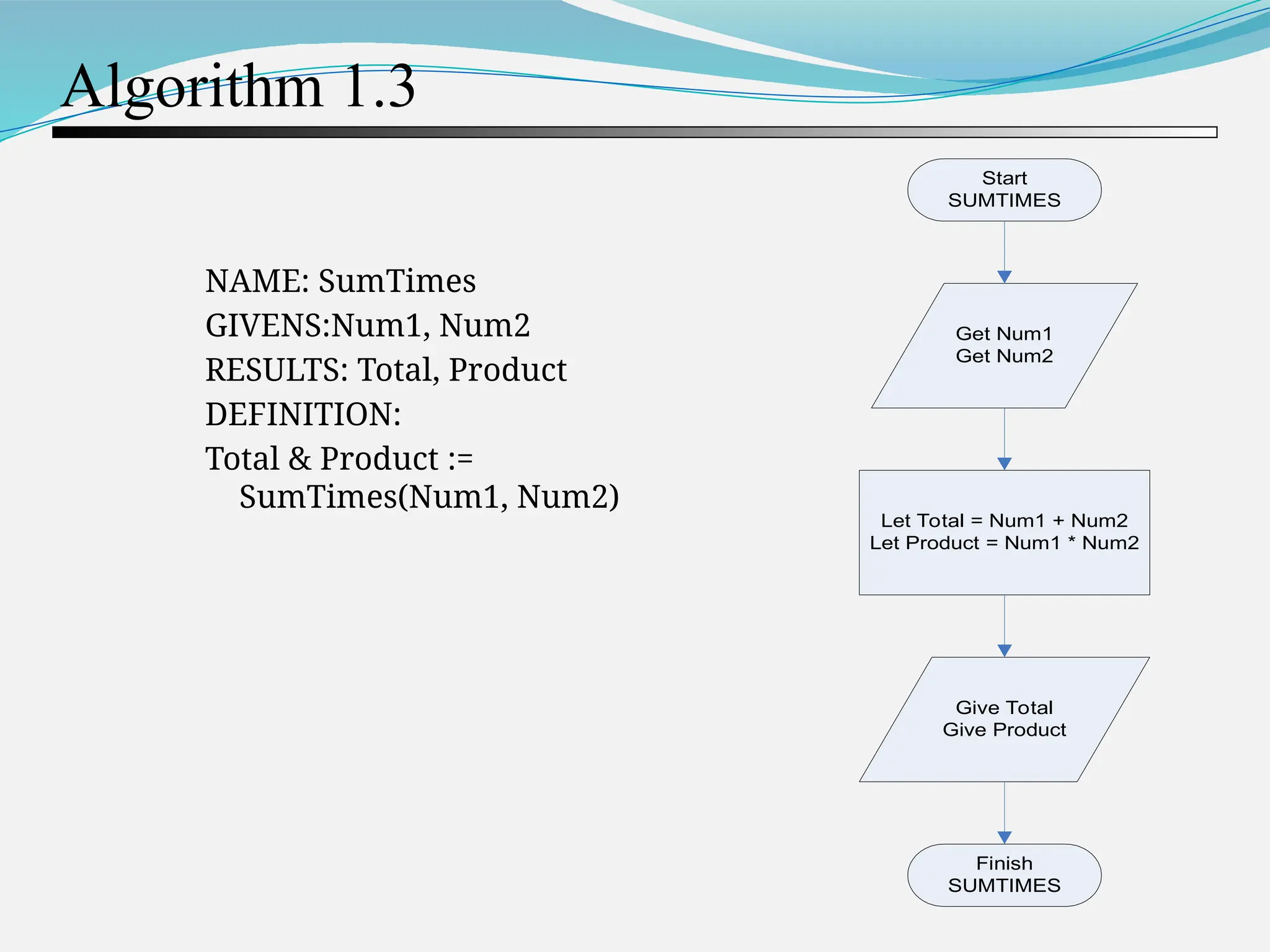 Algorithm 1.3 NAME: SumTimes GIVENS:Num1, Num2 RESULTS: Total, Product DEFINITION: Total & Product := SumTimes(Num1, Num2) Start SUMTIMES Get Num1 Get Num2 Let Total = Num1 + Num2 Let Product = Num1 * Num2 Give Total Give Product Finish SUMTIMES 