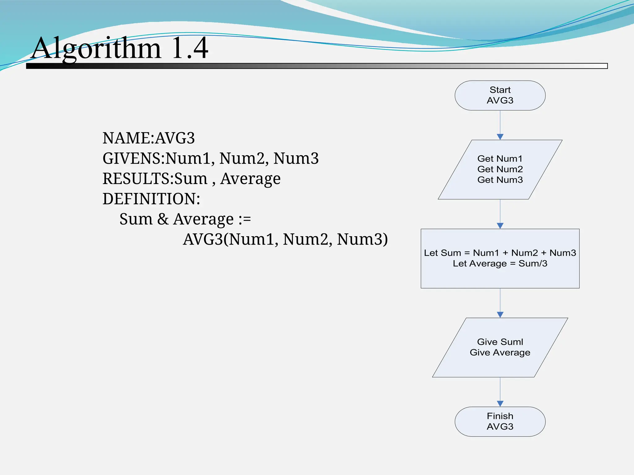 Algorithm 1.4 NAME:AVG3 GIVENS:Num1, Num2, Num3 RESULTS:Sum , Average DEFINITION: Sum & Average := AVG3(Num1, Num2, Num3) Start AVG3 Get Num1 Get Num2 Get Num3 Let Sum = Num1 + Num2 + Num3 Let Average = Sum/3 Give Suml Give Average Finish AVG3 