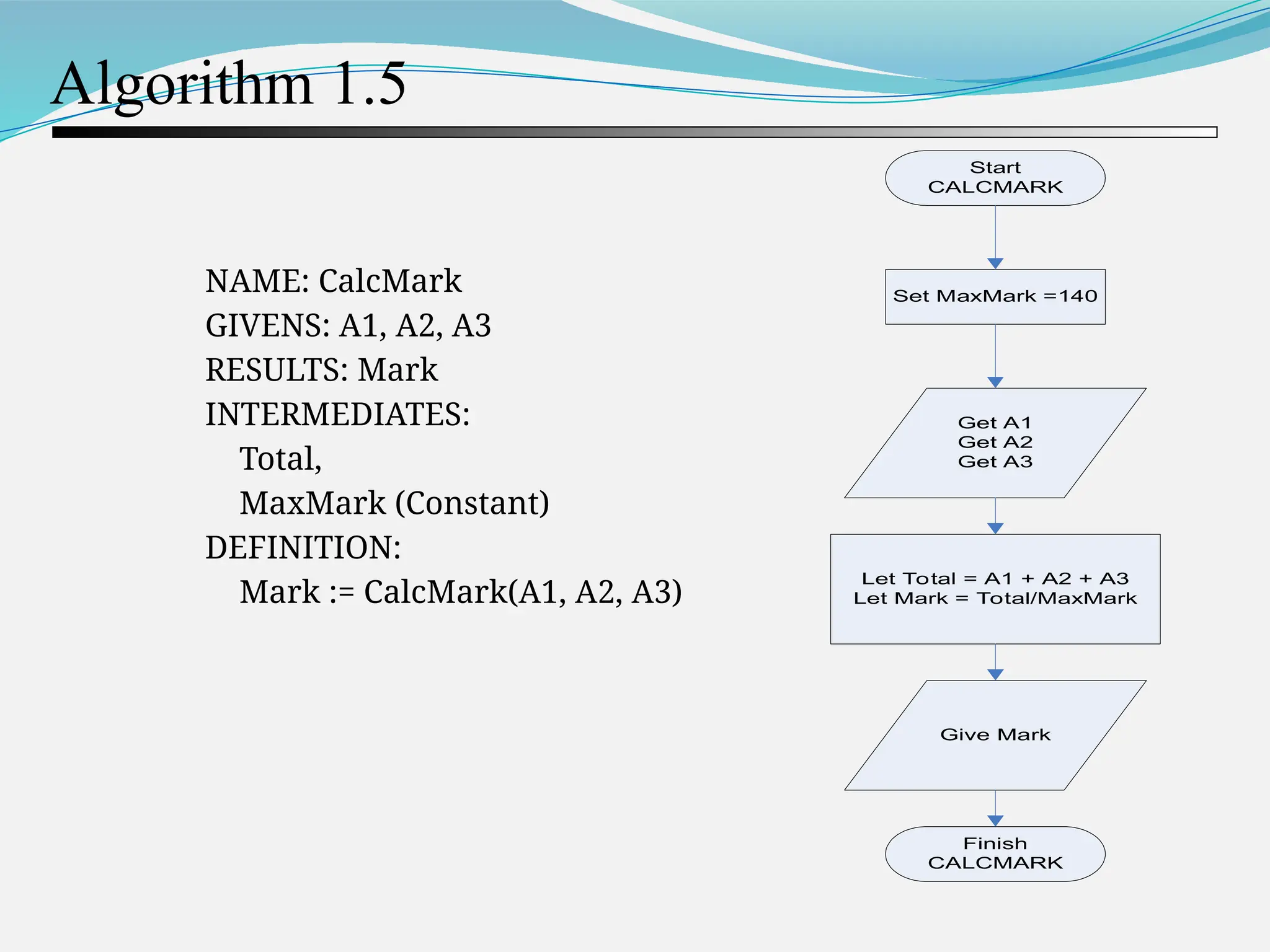 Algorithm 1.5 NAME: CalcMark GIVENS: A1, A2, A3 RESULTS: Mark INTERMEDIATES: Total, MaxMark (Constant) DEFINITION: Mark := CalcMark(A1, A2, A3) Start CALCMARK Get A1 Get A2 Get A3 Let Total = A1 + A2 + A3 Let Mark = Total/MaxMark Give Mark Finish CALCMARK Set MaxMark =140 