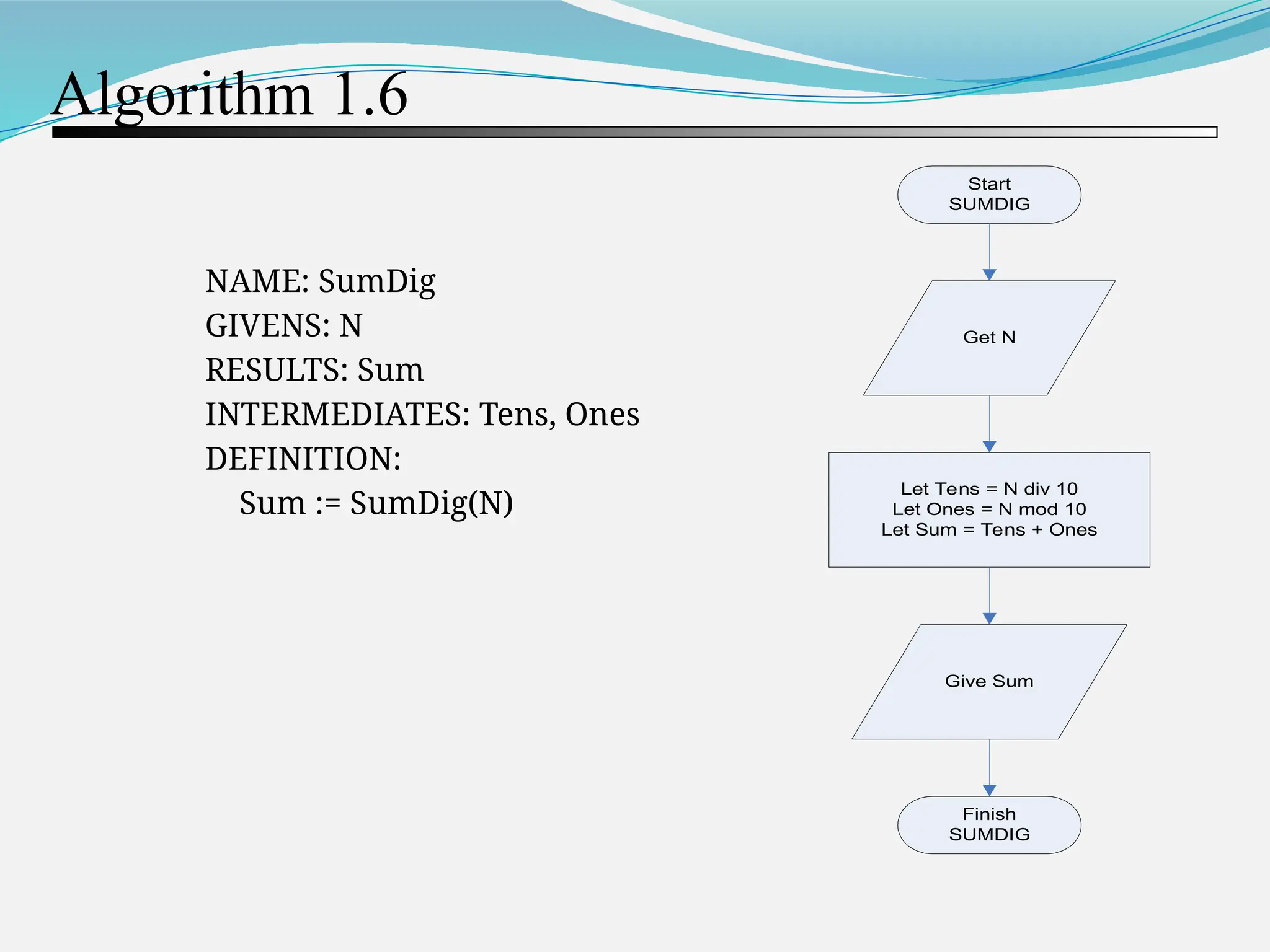 Algorithm 1.6 NAME: SumDig GIVENS: N RESULTS: Sum INTERMEDIATES: Tens, Ones DEFINITION: Sum := SumDig(N) Start SUMDIG Get N Let Tens = N div 10 Let Ones = N mod 10 Let Sum = Tens + Ones Give Sum Finish SUMDIG 