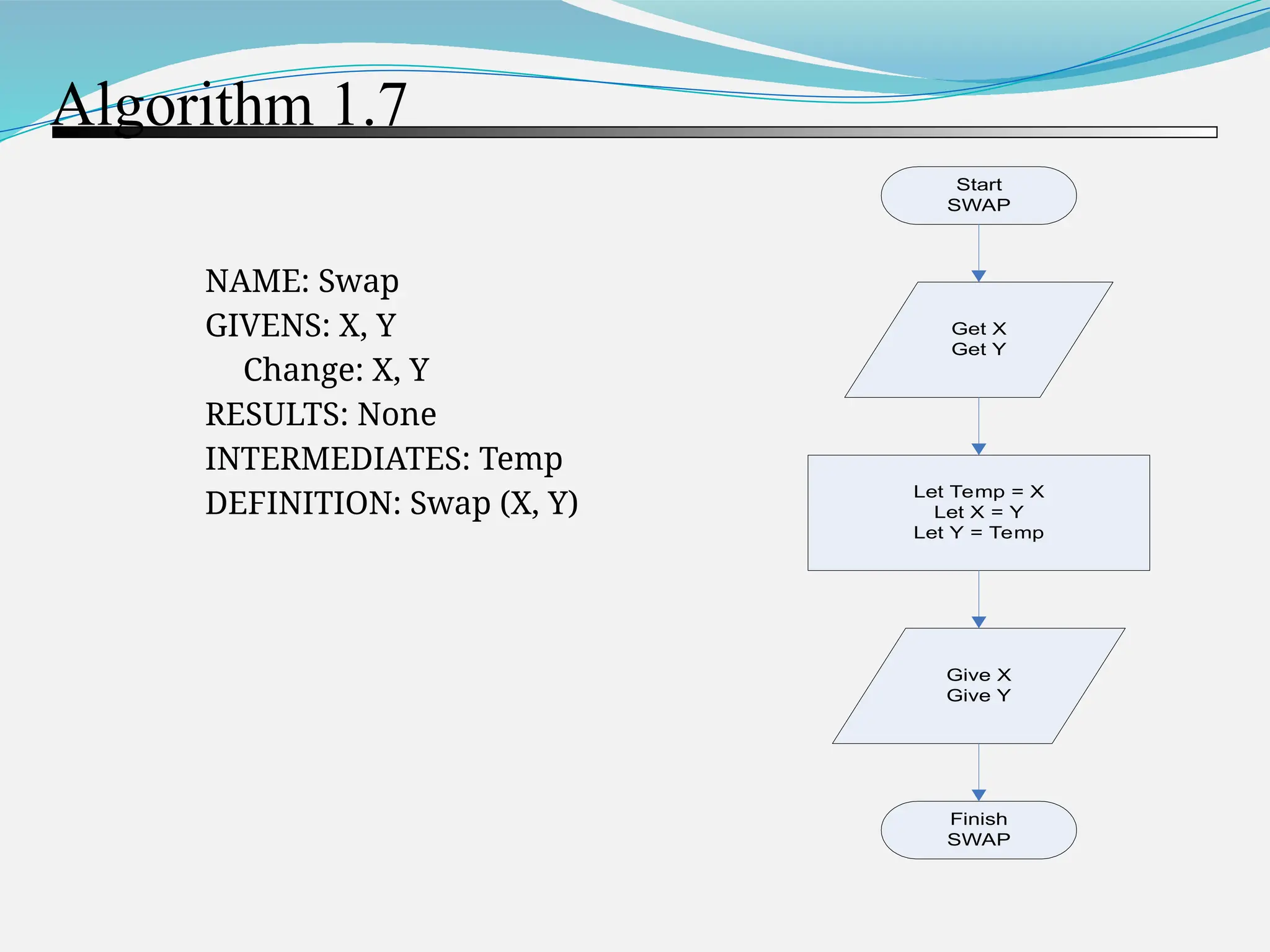 Algorithm 1.7 NAME: Swap GIVENS: X, Y Change: X, Y RESULTS: None INTERMEDIATES: Temp DEFINITION: Swap (X, Y) Start SWAP Get X Get Y Let Temp = X Let X = Y Let Y = Temp Give X Give Y Finish SWAP 