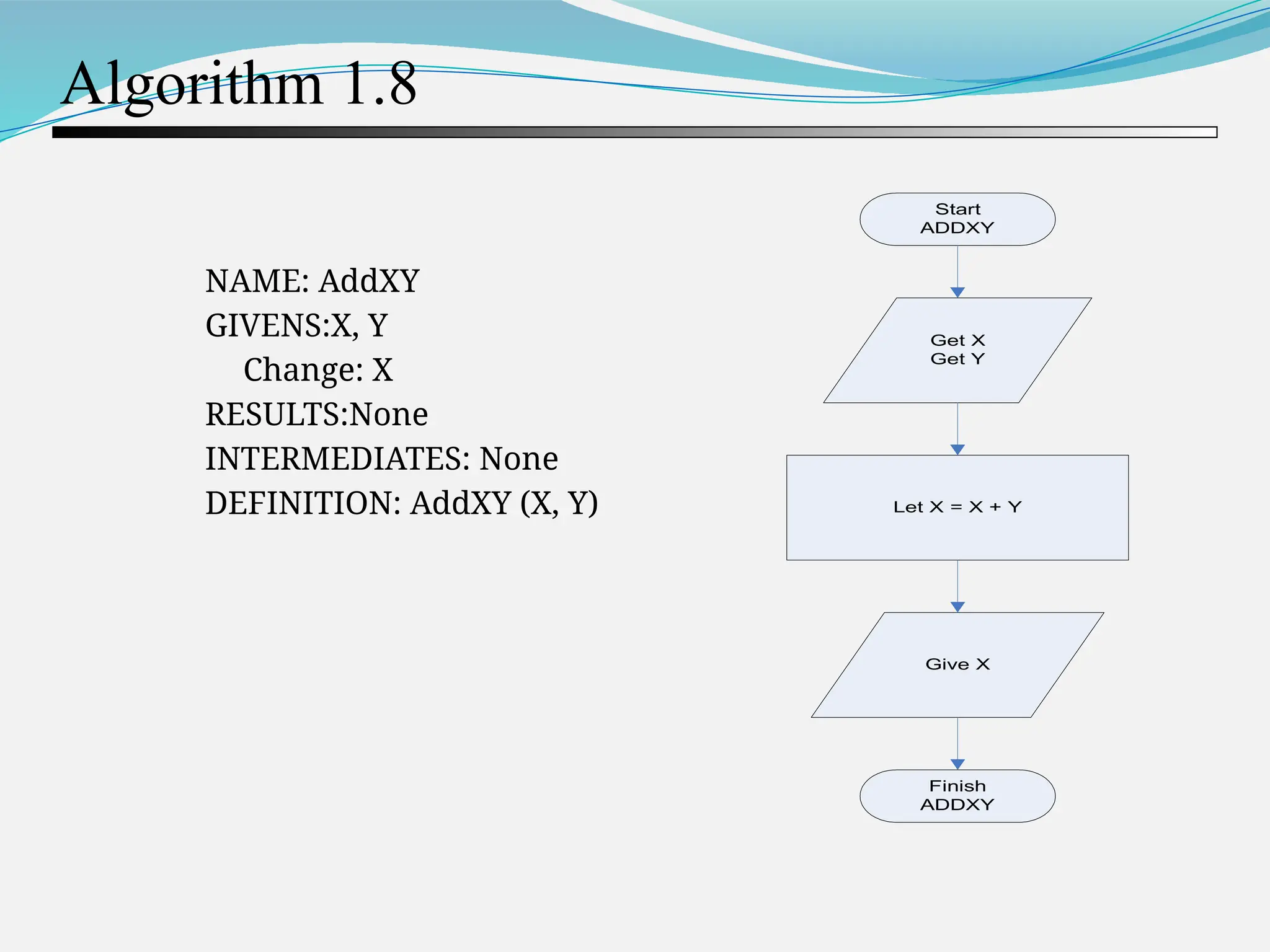 Algorithm 1.8 NAME: AddXY GIVENS:X, Y Change: X RESULTS:None INTERMEDIATES: None DEFINITION: AddXY (X, Y) Start ADDXY Get X Get Y Let X = X + Y Give X Finish ADDXY 