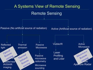 lecture-1 History of remote sensing; Lecture 2 Introduction to Remote ...