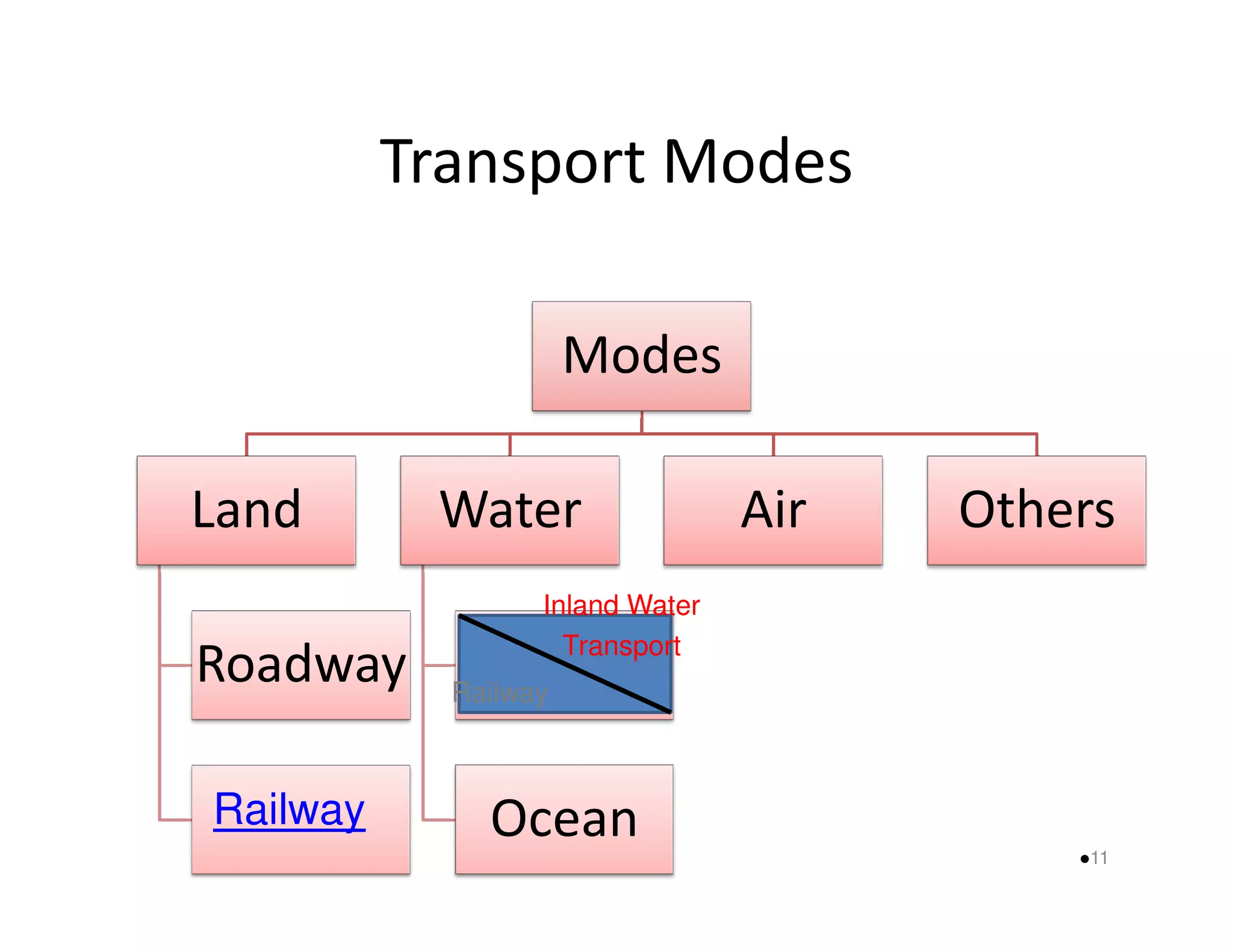 Transport Modes 
Modes 
LLaanndd Water 
Air Others 
Roadway 
Inland 
Ocean 
11 
Inland Water 
Transport 
Railway 
Railway 
 