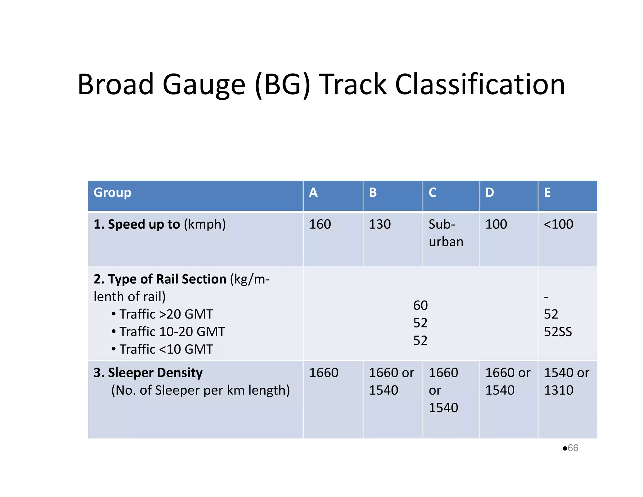 Broad Gauge (BG) Track Classification 
Group A B C D E 
1. Speed up to (kmph) 160 130 Sub-urban 
100 100 
urban 
2. Type of Rail Section (kg/m-lenth 
of rail) 
• Traffic 20 GMT 
• Traffic 10-20 GMT 
• Traffic 10 GMT 
60 
52 
52 
- 
52 
52SS 
3. Sleeper Density 
(No. of Sleeper per km length) 
1660 1660 or 
1540 
1660 
or 
1540 
1660 or 
1540 
1540 or 
1310 
66 
 