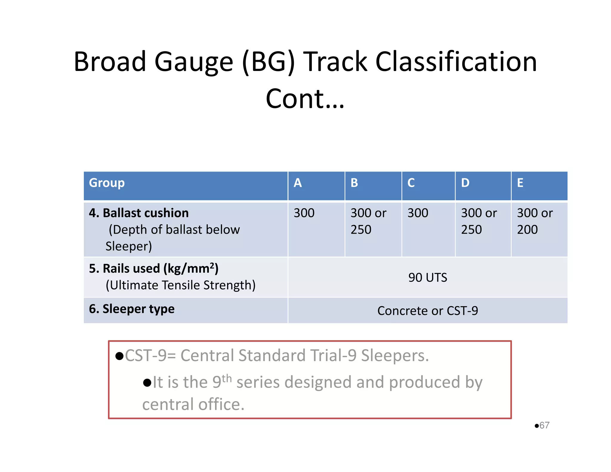 Broad Gauge (BG) Track Classification 
Cont… 
Group A B C D E 
4. Ballast cushion 
(Depth of ballast below 
300 300 or 
250 
300 300 or 
250 
300 or 
200 
Sleeper) 
5. Rails used (kg/mm2) 
(Ultimate Tensile Strength) 
90 UTS 
6. Sleeper type Concrete or CST-9 
67 
CST-9= Central Standard Trial-9 Sleepers. 
It is the 9th series designed and produced by 
central office. 
 