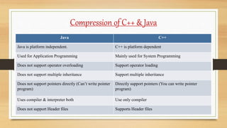 Lecture - 1 introduction to java | PPTX | Programming Languages | Computing