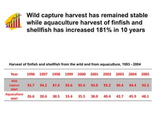 Year 1996 1997 1998 1999 2000 2001 2002 2003 2004 2005
Wild
Capture
MMT
93.7 94.2 87.6 93.6 95.6 93.0 93.2 90.4 94.4 93.3
Aquaculture
MMT
26.6 28.6 30.5 33.4 35.5 38.0 40.4 42.7 45.9 48.1
Wild capture harvest has remained stable
while aquaculture harvest of finfish and
shellfish has increased 181% in 10 years
Harvest of finfish and shellfish from the wild and from aquaculture, 1993 - 2004
 