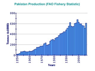 7
Pakistan Production (FAO Fishery Statistic)
 