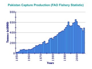 8
Pakistan Capture Production (FAO Fishery Statistic)
 
