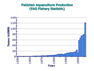 9
Pakistan Aquaculture Production
(FAO Fishery Statistic)
 