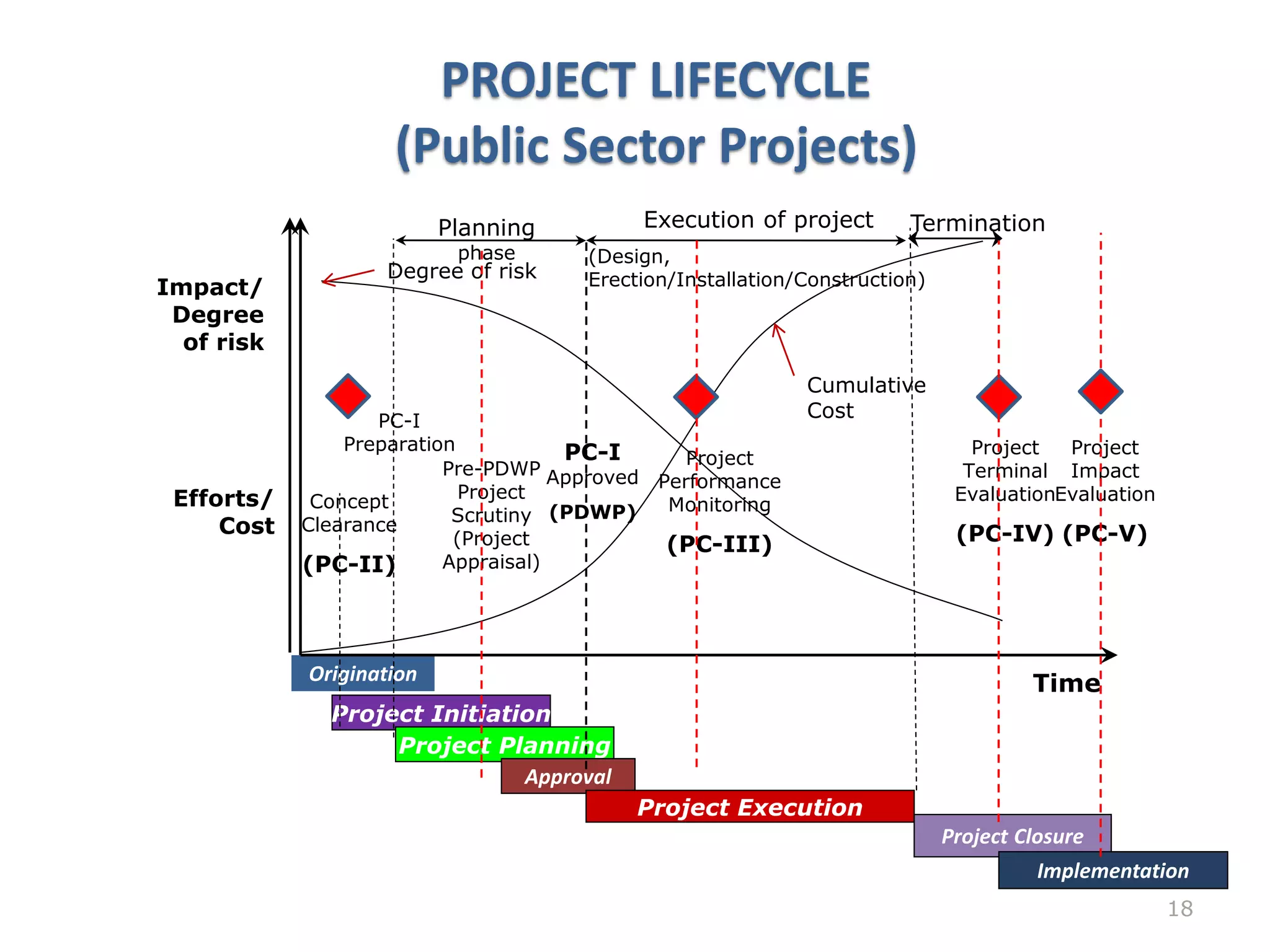 LECTURE-1 Introduction to Project Concept, Lifecycle .pptx | Business ...