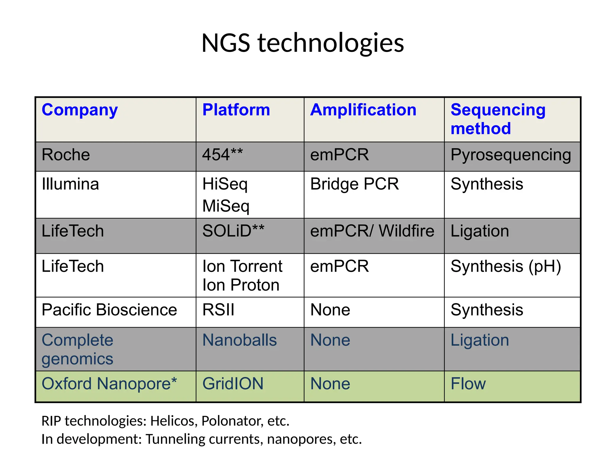 NGS technologies
RIP technologies: Helicos, Polonator, etc.
In development: Tunneling currents, nanopores, etc.
Company Platform Amplification Sequencing
method
Roche 454** emPCR Pyrosequencing
Illumina HiSeq
MiSeq
Bridge PCR Synthesis
LifeTech SOLiD** emPCR/ Wildfire Ligation
LifeTech Ion Torrent
Ion Proton
emPCR Synthesis (pH)
Pacific Bioscience RSII None Synthesis
Complete
genomics
Nanoballs None Ligation
Oxford Nanopore* GridION None Flow
 