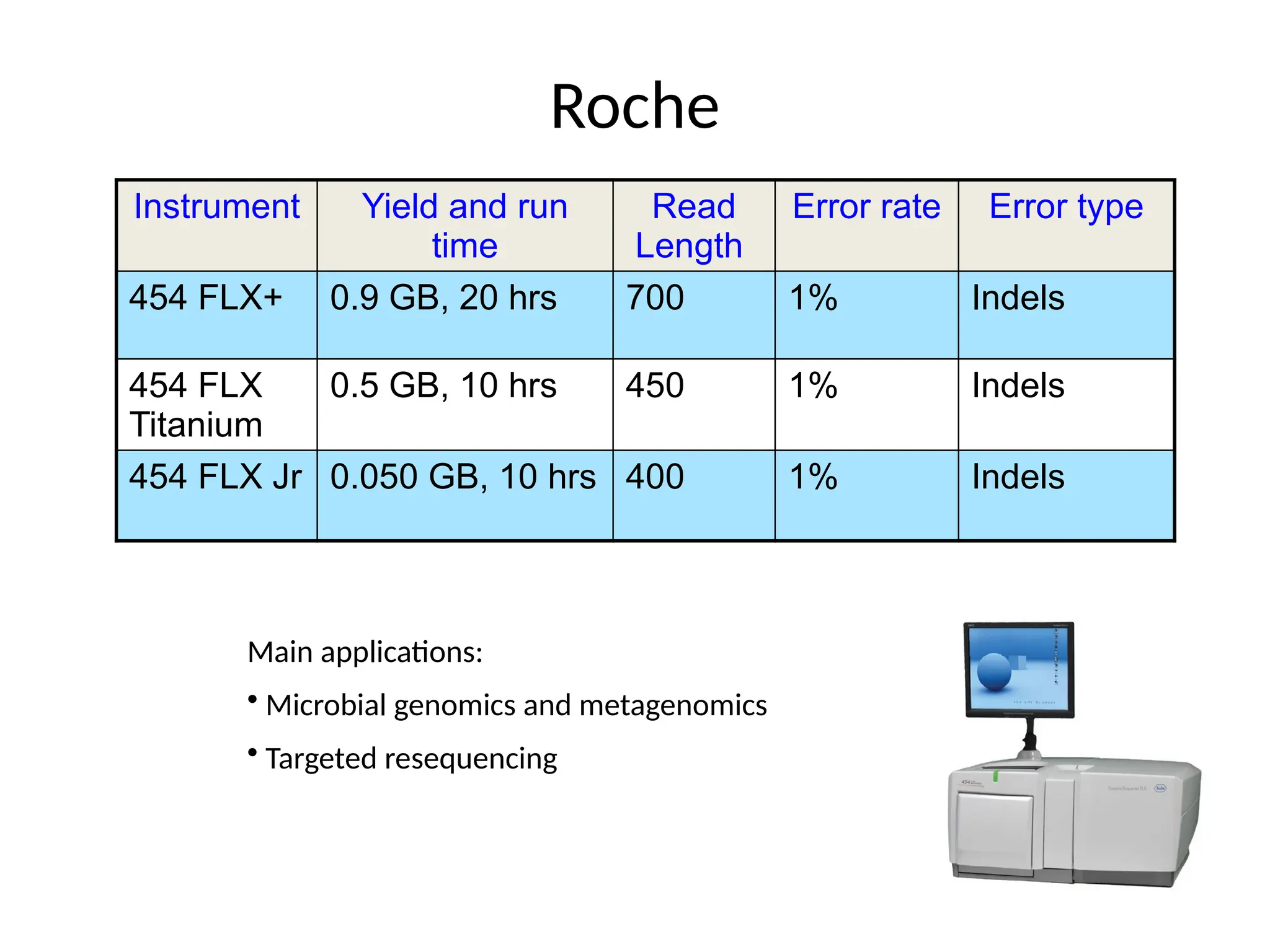 Roche
Instrument Yield and run
time
Read
Length
Error rate Error type
454 FLX+ 0.9 GB, 20 hrs 700 1% Indels
454 FLX
Titanium
0.5 GB, 10 hrs 450 1% Indels
454 FLX Jr 0.050 GB, 10 hrs 400 1% Indels
Main applications:
• Microbial genomics and metagenomics
• Targeted resequencing
 