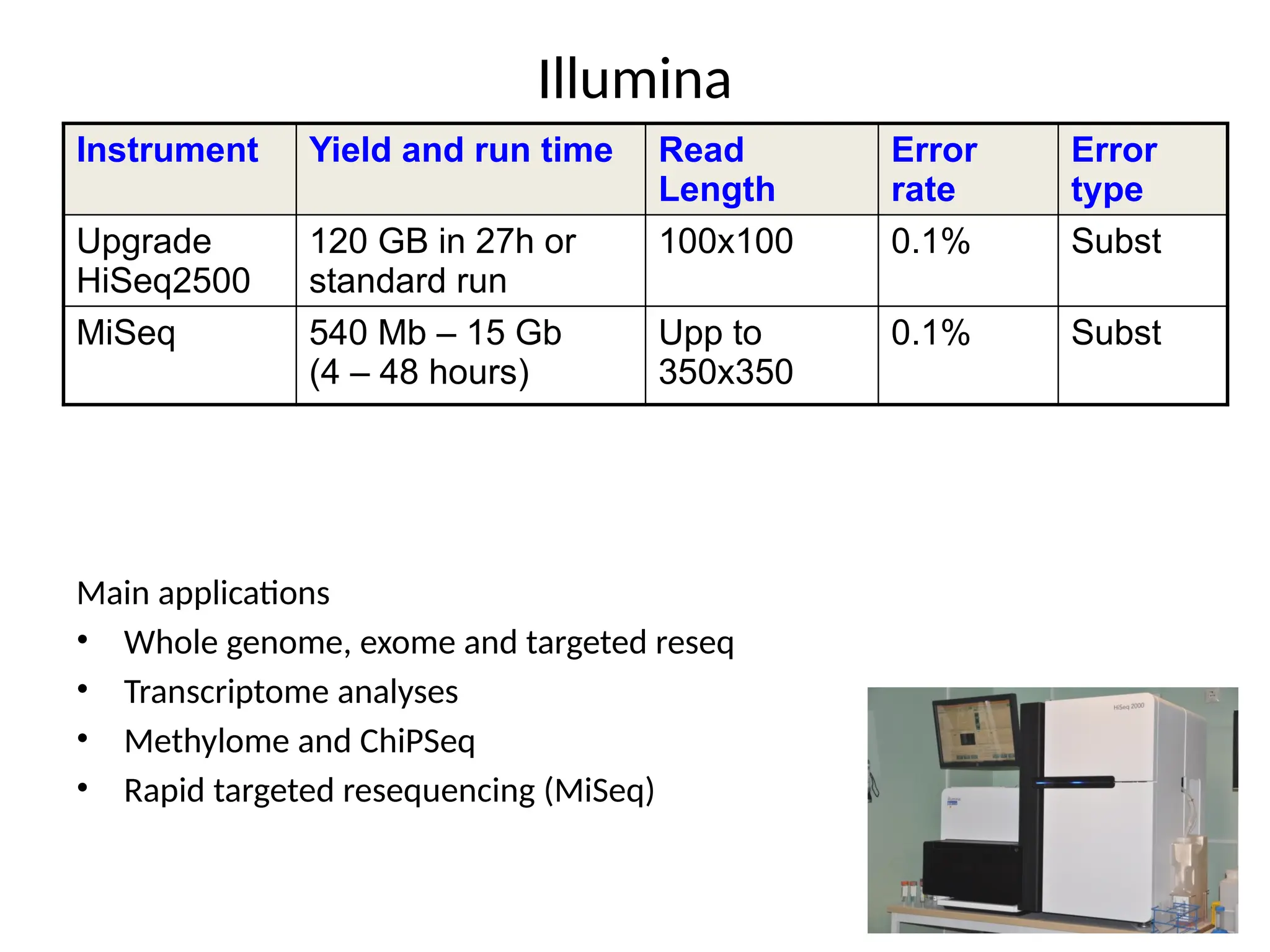 Illumina
Main applications
• Whole genome, exome and targeted reseq
• Transcriptome analyses
• Methylome and ChiPSeq
• Rapid targeted resequencing (MiSeq)
Instrument Yield and run time Read
Length
Error
rate
Error
type
Upgrade
HiSeq2500
120 GB in 27h or
standard run
100x100 0.1% Subst
MiSeq 540 Mb – 15 Gb
(4 – 48 hours)
Upp to
350x350
0.1% Subst
 