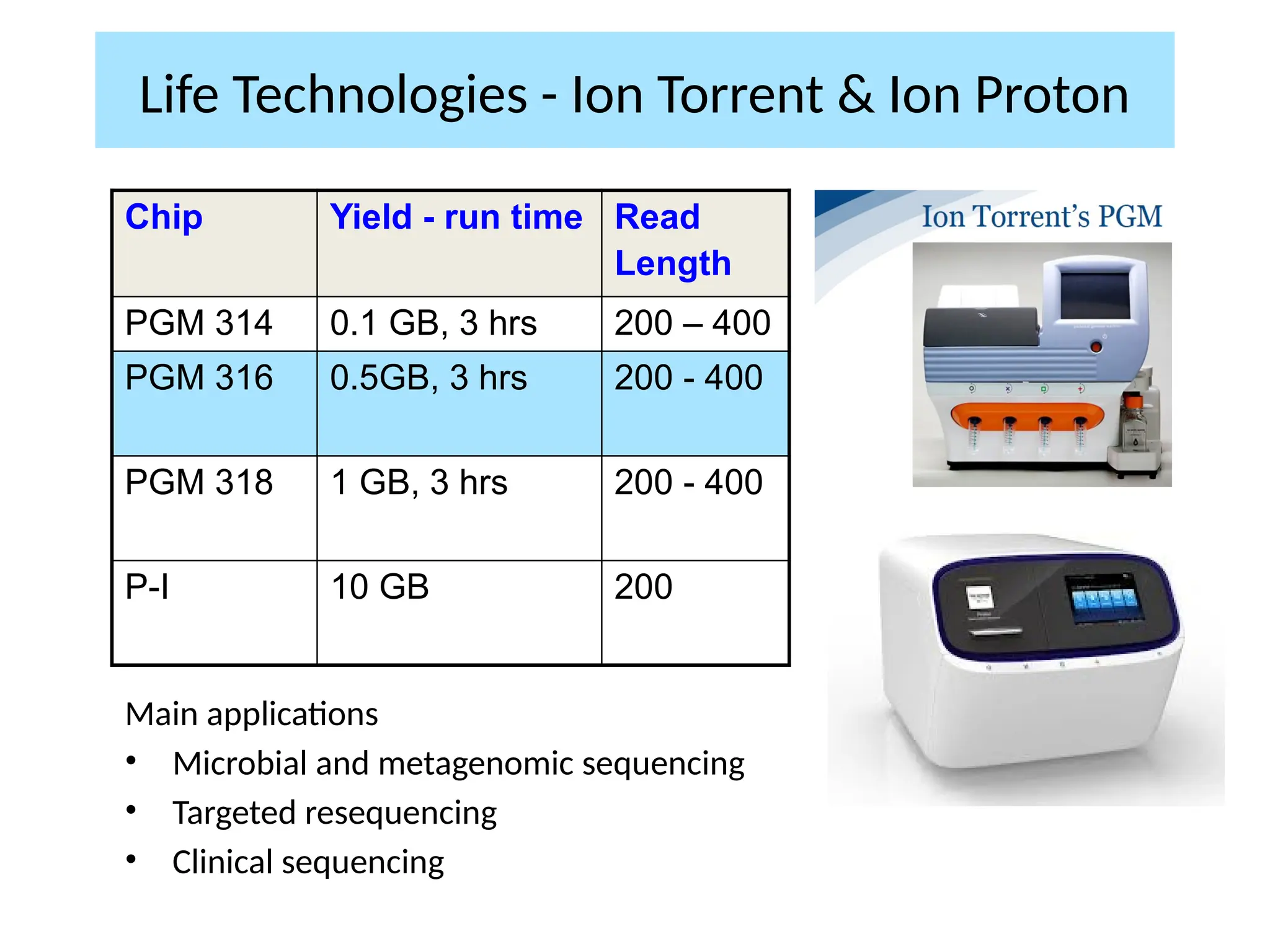 Life Technologies - Ion Torrent & Ion Proton
Main applications
• Microbial and metagenomic sequencing
• Targeted resequencing
• Clinical sequencing
Chip Yield - run time Read
Length
PGM 314 0.1 GB, 3 hrs 200 – 400
PGM 316 0.5GB, 3 hrs 200 - 400
PGM 318 1 GB, 3 hrs 200 - 400
P-I 10 GB 200
 