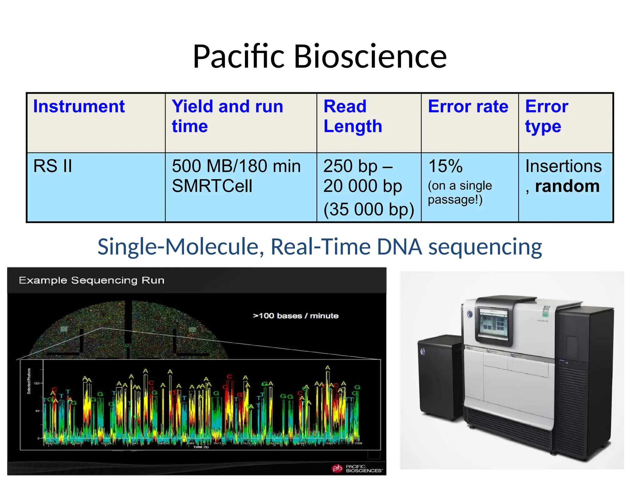 Instrument Yield and run
time
Read
Length
Error rate Error
type
RS II 500 MB/180 min
SMRTCell
250 bp –
20 000 bp
(35 000 bp)
15%
(on a single
passage!)
Insertions
, random
Pacific Bioscience
Single-Molecule, Real-Time DNA sequencing
 