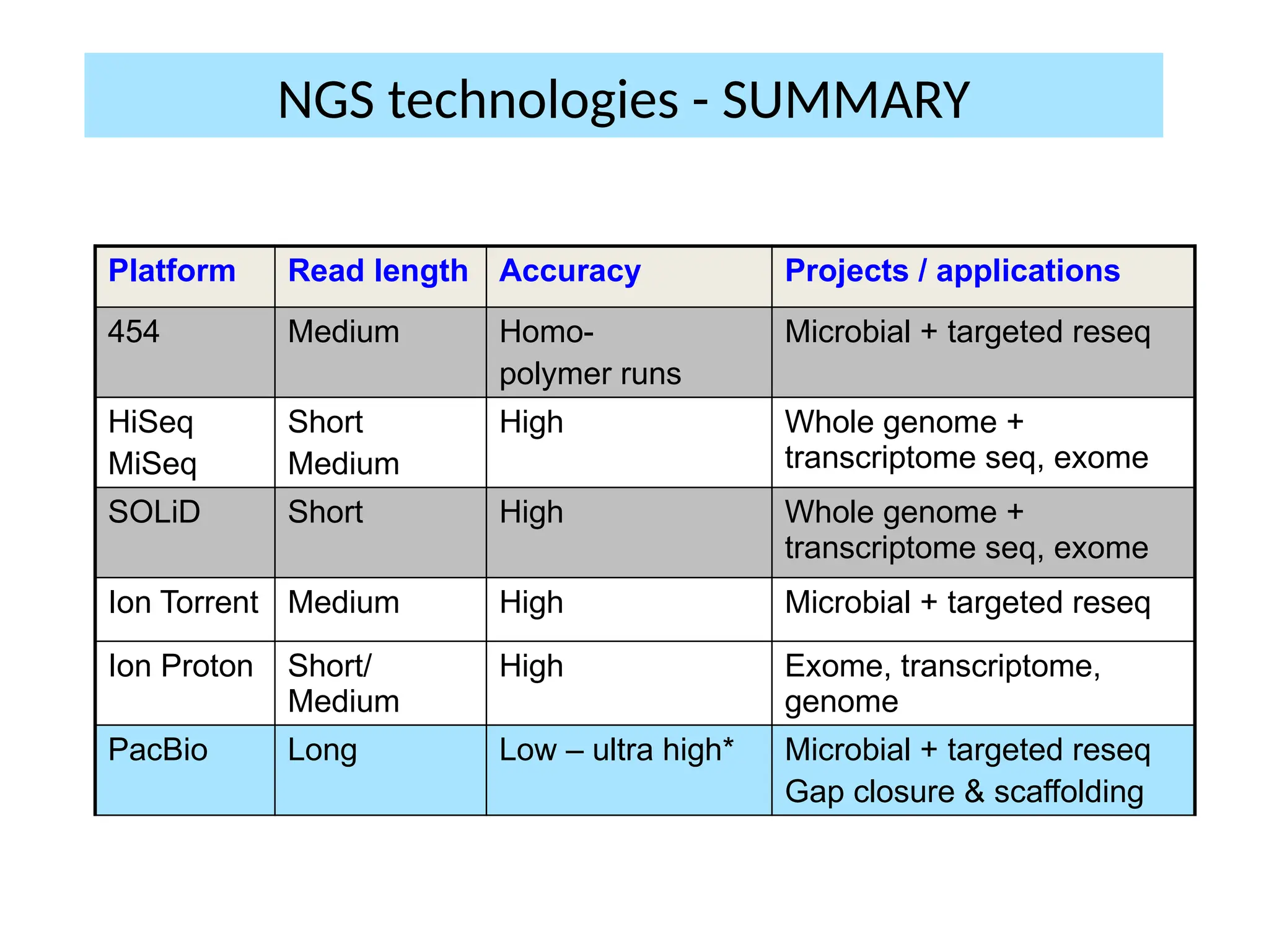 NGS technologies - SUMMARY
Platform Read length Accuracy Projects / applications
454 Medium Homo-
polymer runs
Microbial + targeted reseq
HiSeq
MiSeq
Short
Medium
High Whole genome +
transcriptome seq, exome
SOLiD Short High Whole genome +
transcriptome seq, exome
Ion Torrent Medium High Microbial + targeted reseq
Ion Proton Short/
Medium
High Exome, transcriptome,
genome
PacBio Long Low – ultra high* Microbial + targeted reseq
Gap closure & scaffolding
 