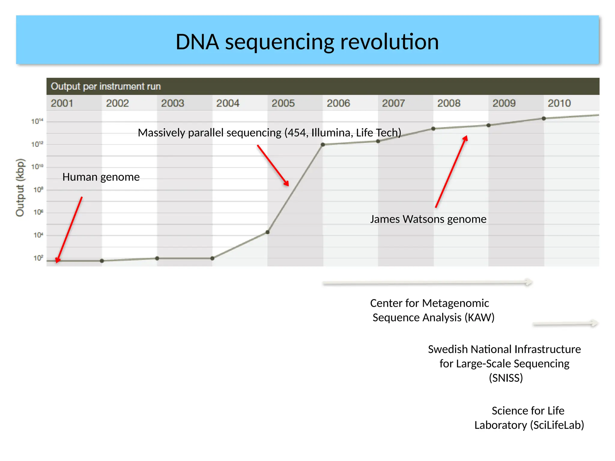 Massively parallel sequencing (454, Illumina, Life Tech)
Human genome
James Watsons genome
DNA sequencing revolution
Center for Metagenomic
Sequence Analysis (KAW)
Science for Life
Laboratory (SciLifeLab)
Swedish National Infrastructure
for Large-Scale Sequencing
(SNISS)
 