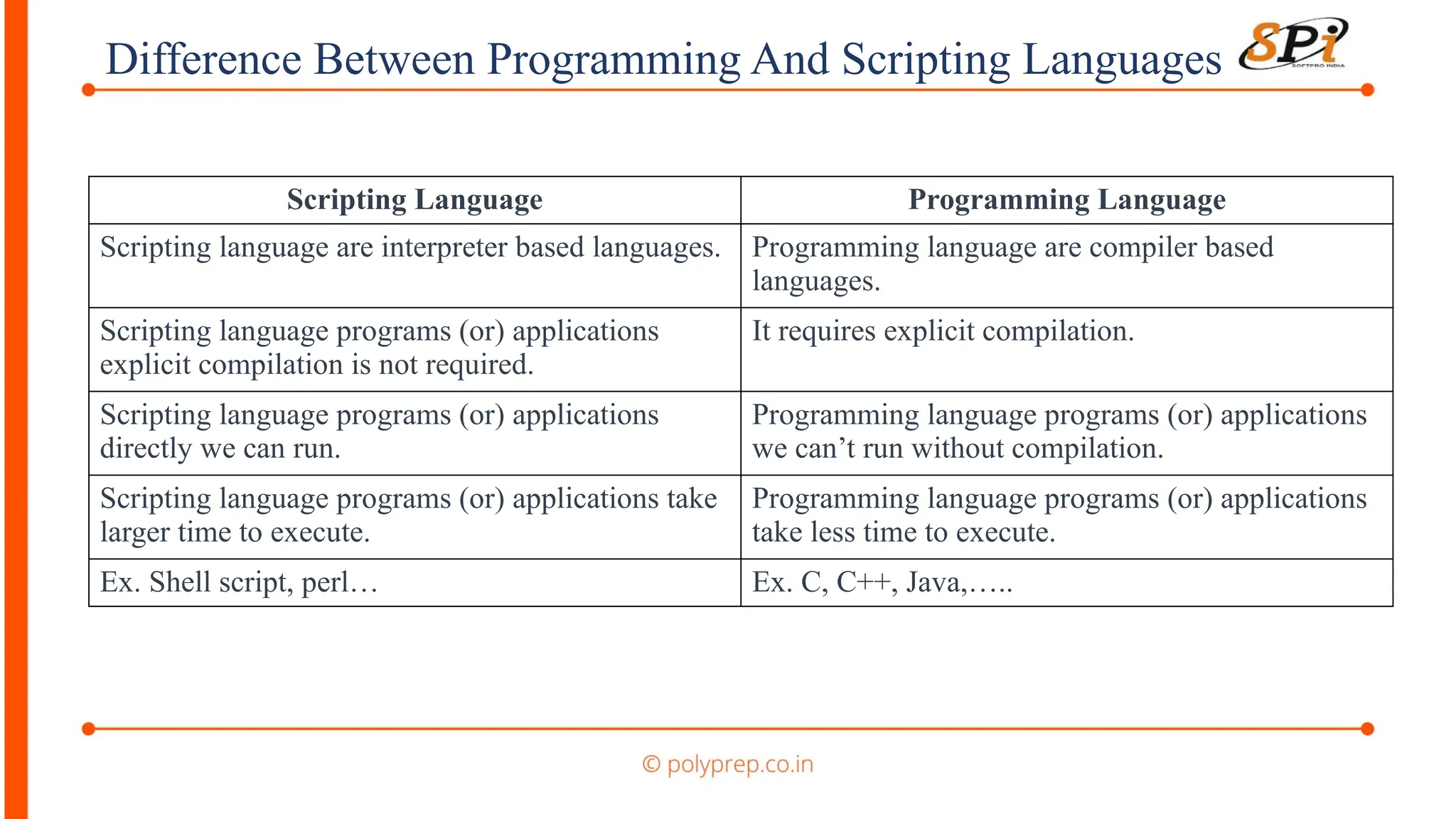 Difference Between Programming And Scripting Languages
Scripting Language Programming Language
Scripting language are interpreter based languages. Programming language are compiler based
languages.
Scripting language programs (or) applications
explicit compilation is not required.
It requires explicit compilation.
Scripting language programs (or) applications
directly we can run.
Programming language programs (or) applications
we can’t run without compilation.
Scripting language programs (or) applications take
larger time to execute.
Programming language programs (or) applications
take less time to execute.
Ex. Shell script, perl… Ex. C, C++, Java,…..
 