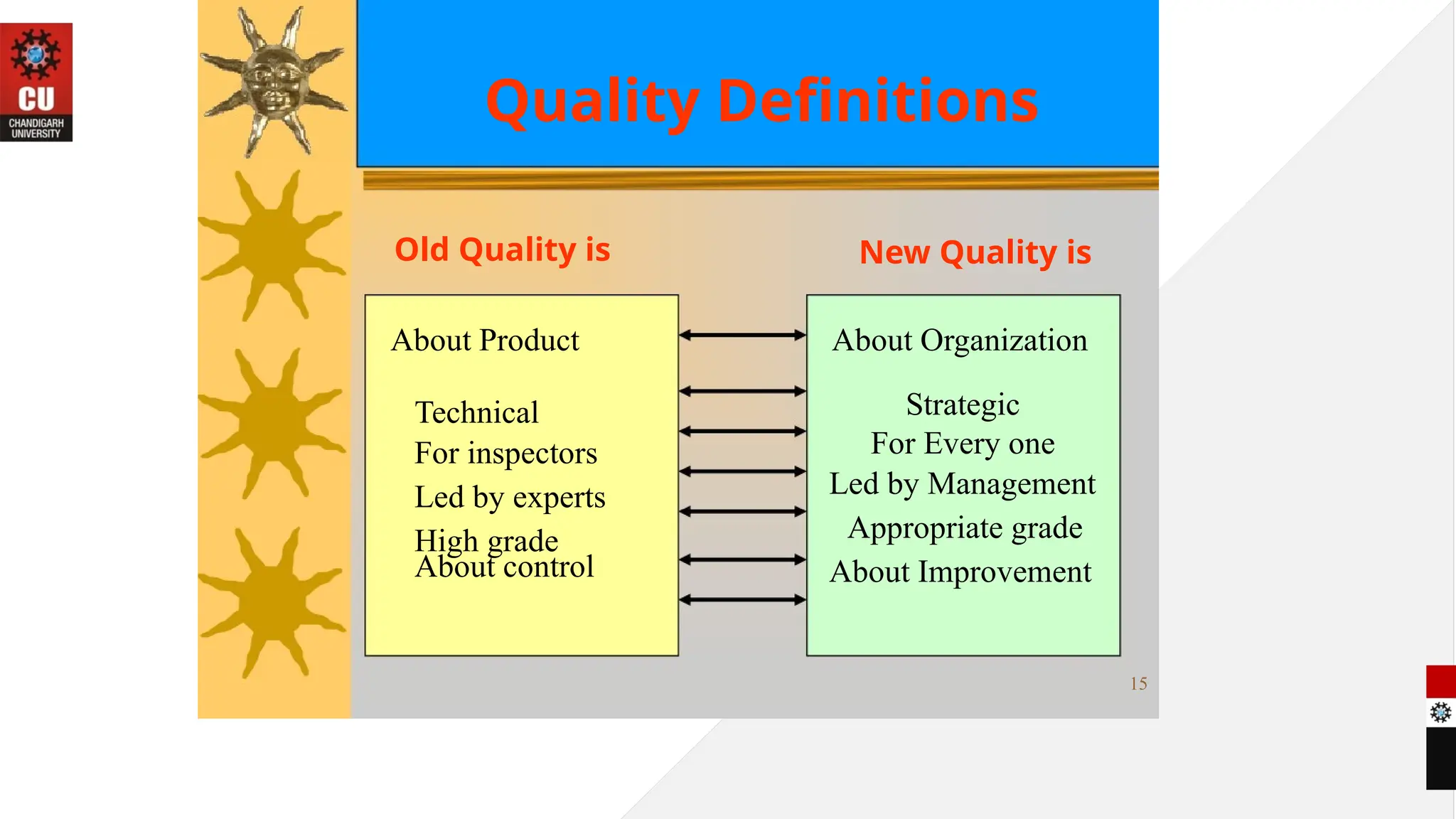 Quality Definitions
Old Quality is
About Product
Technical
For inspectors
Led by experts
High grade
About control
New Quality is
About Organization
Strategic
For Every one
Led by Management
Appropriate grade
About Improvement
15
 