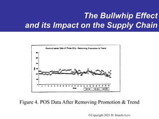 ©Copyright 2021 D. Simchi-Levi
Figure 4. POS Data After Removing Promotion & Trend
The Bullwhip Effect
and its Impact on t...