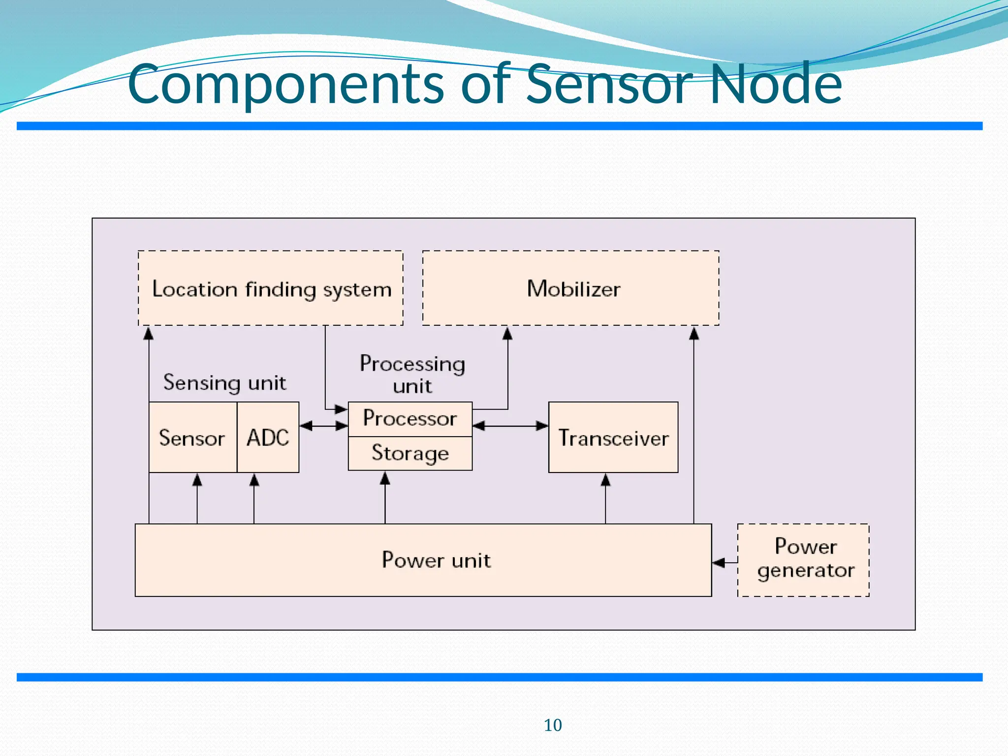 Components of Sensor Node 10 