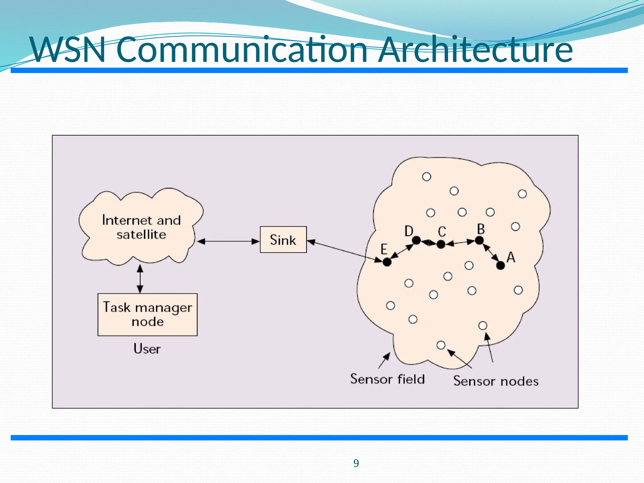 WSN Communication Architecture 9 