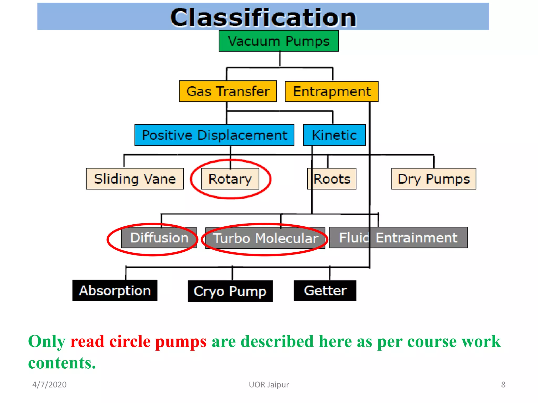Only read circle pumps are described here as per course work
contents.
4/7/2020 8UOR Jaipur
 