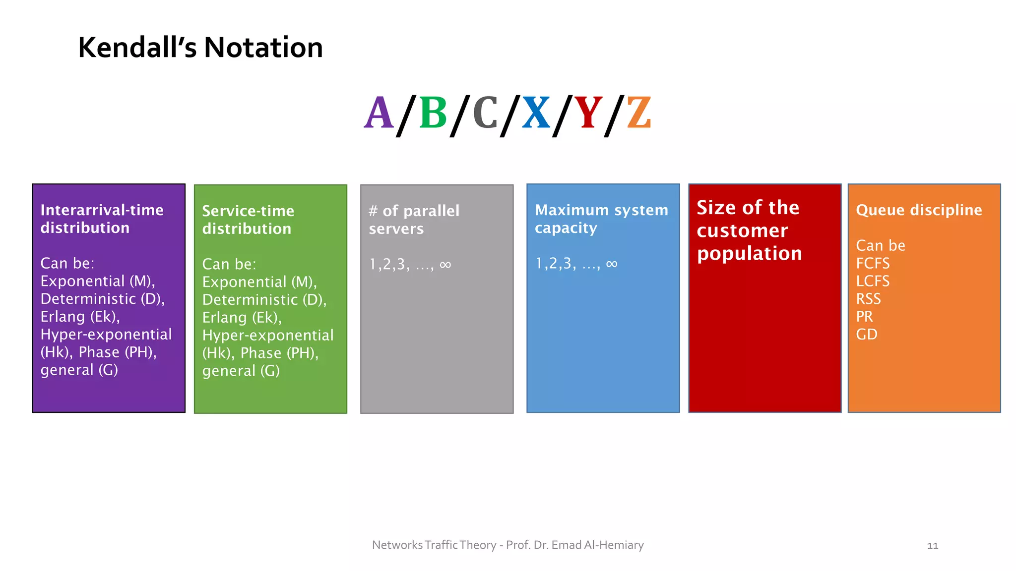 Kendall’s Notation
A/B/C/X/Y/Z
Interarrival-time
distribution
Can be:
Exponential (M),
Deterministic (D),
Erlang (Ek),
Hyper-exponential
(Hk), Phase (PH),
general (G)
Service-time
distribution
Can be:
Exponential (M),
Deterministic (D),
Erlang (Ek),
Hyper-exponential
(Hk), Phase (PH),
general (G)
Maximum system
capacity
1,2,3, …, ∞
Size of the
customer
population
Queue discipline
Can be
FCFS
LCFS
RSS
PR
GD
# of parallel
servers
1,2,3, …, ∞
NetworksTrafficTheory - Prof. Dr. Emad Al-Hemiary 11
 