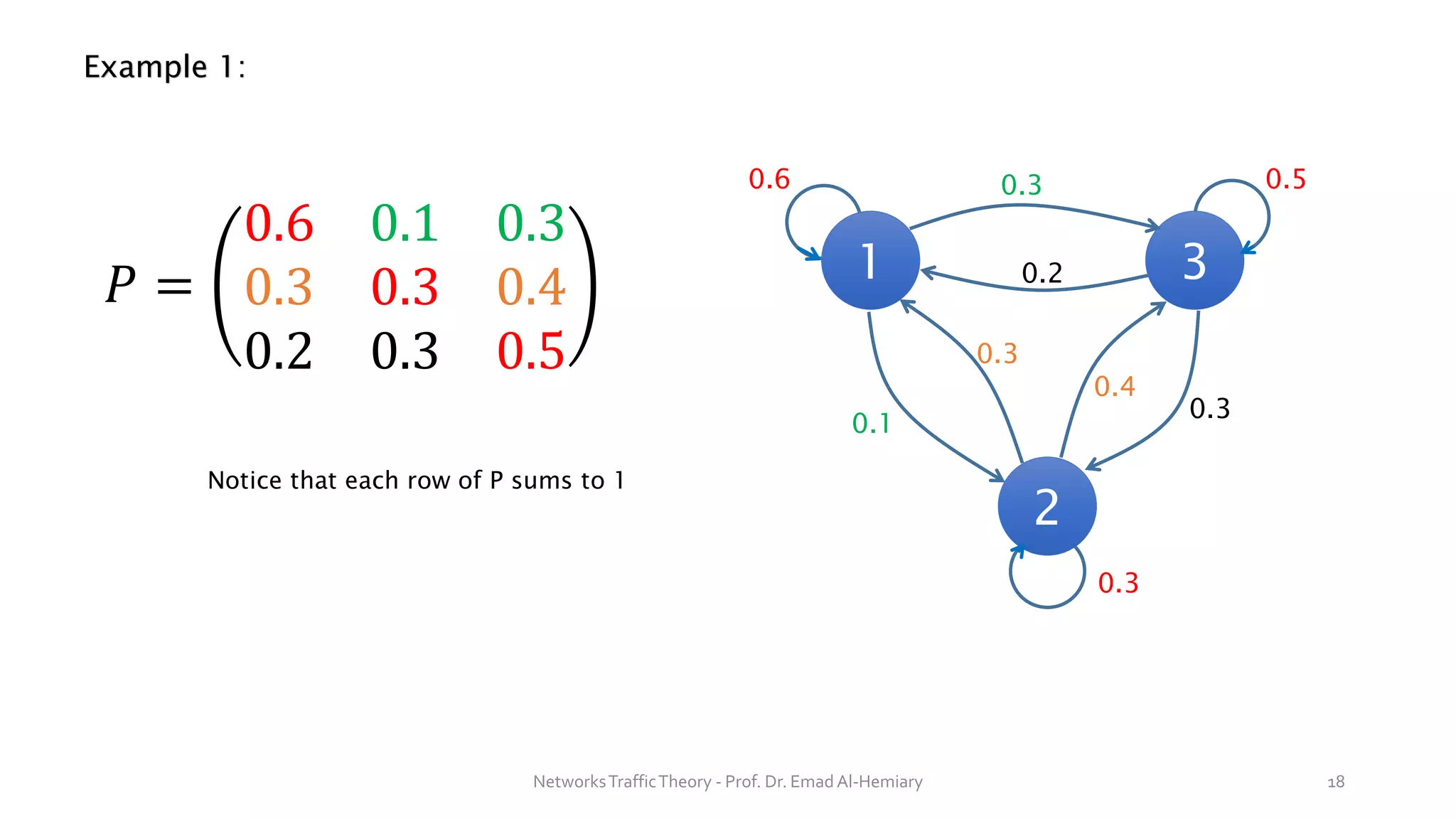 Example 1:
NetworksTrafficTheory - Prof. Dr. Emad Al-Hemiary 18
1
2
3
0.6 0.5
0.3
0.3
0.4
0.3
0.1
0.3
0.2
𝑃 =
0.6 0.1 0.3
0.3 0.3 0.4
0.2 0.3 0.5
Notice that each row of P sums to 1
 
