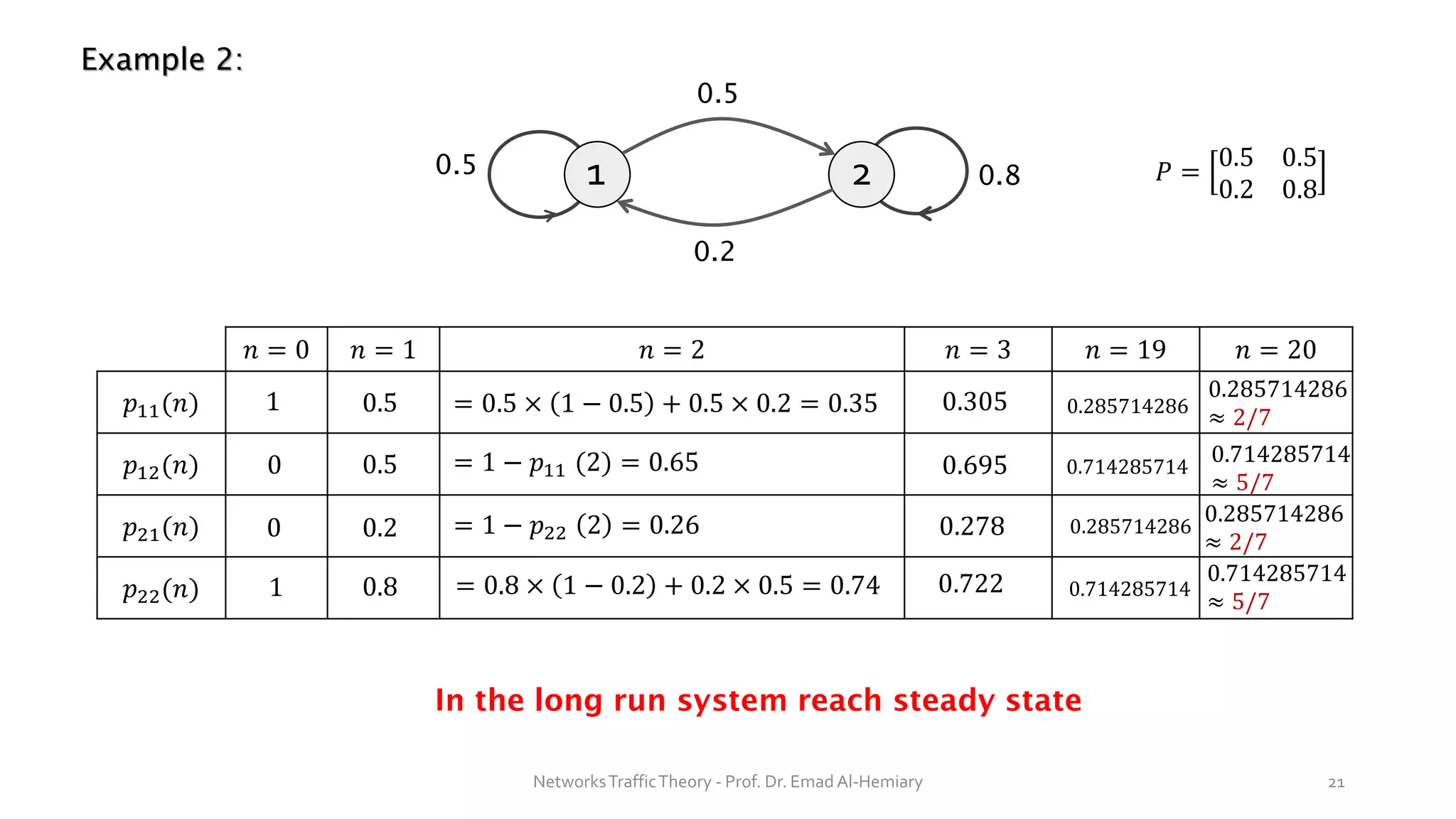 Example 2:
1 2
0.5
0.5
0.2
0.8
𝑛 = 0 𝑛 = 1 𝑛 = 2 𝑛 = 3 𝑛 = 19 𝑛 = 20
𝑝11(𝑛)
𝑝12(𝑛)
𝑝21(𝑛)
𝑝22(𝑛)
1
0
0
1
0.5
0.5
0.2
0.8
= 0.5 × 1 − 0.5 + 0.5 × 0.2 = 0.35
= 1 − 𝑝11 (2) = 0.65
= 1 − 𝑝22 2 = 0.26
= 0.8 × 1 − 0.2 + 0.2 × 0.5 = 0.74
0.305
0.695
0.278
0.722
0.285714286
≈ 2/7
0.714285714
≈ 5/7
0.285714286
≈ 2/7
0.714285714
≈ 5/7
0.285714286
0.714285714
0.714285714
NetworksTrafficTheory - Prof. Dr. Emad Al-Hemiary 21
𝑃 =
0.5 0.5
0.2 0.8
In the long run system reach steady state
0.285714286
 