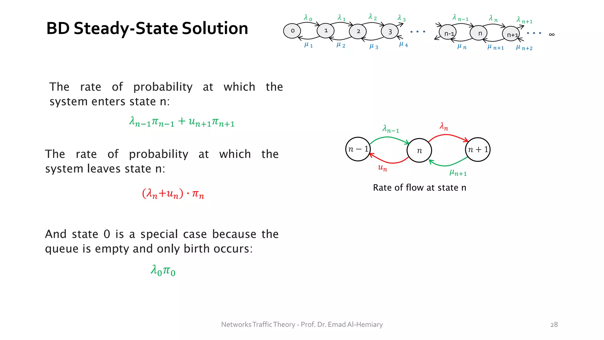 BD Steady-State Solution
Rate of flow at state n
𝜆𝑛−1
𝜇𝑛+1
𝜆𝑛
𝑢𝑛
𝑛 + 1
𝑛 − 1 𝑛
The rate of probability at which the
system enters state n:
The rate of probability at which the
system leaves state n:
0 1 2 3 n-1 n n+1 ∞
𝜆 0 𝜆 1 𝜆 2 𝜆 𝑛−1
𝜆 3 𝜆 𝑛 𝜆 𝑛+1
𝜇 1 𝜇 2 𝜇 3
𝜇 4 𝜇 𝑛 𝜇 𝑛+1 𝜇 𝑛+2
And state 0 is a special case because the
queue is empty and only birth occurs:
𝜆0𝜋0
𝜆𝑛−1𝜋𝑛−1 + 𝑢𝑛+1𝜋𝑛+1
(𝜆𝑛+𝑢𝑛) ∙ 𝜋𝑛
NetworksTrafficTheory - Prof. Dr. Emad Al-Hemiary 28
 