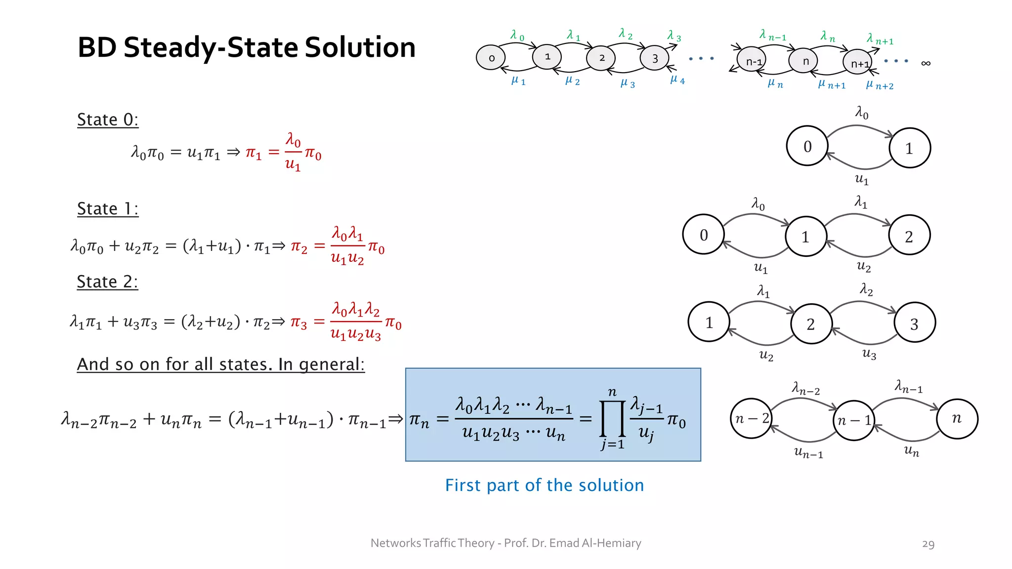 BD Steady-State Solution
𝜆0
𝑢1
0 1
State 0:
𝜆0𝜋0 = 𝑢1𝜋1 ⇒ 𝜋1 =
𝜆0
𝑢1
𝜋0
𝜆0
𝑢1
0 1
𝜆1
𝑢2
2
State 1:
𝜆0𝜋0 + 𝑢2𝜋2 = (𝜆1+𝑢1) ∙ 𝜋1⇒ 𝜋2 =
𝜆0𝜆1
𝑢1𝑢2
𝜋0
State 2:
𝜆1𝜋1 + 𝑢3𝜋3 = (𝜆2+𝑢2) ∙ 𝜋2⇒ 𝜋3 =
𝜆0𝜆1𝜆2
𝑢1𝑢2𝑢3
𝜋0
𝜆𝑛−2
𝑢𝑛−1
𝑛 − 2 𝑛
𝜆𝑛−1
𝑢𝑛
𝑛 − 1
And so on for all states. In general:
𝜆𝑛−2𝜋𝑛−2 + 𝑢𝑛𝜋𝑛 = (𝜆𝑛−1+𝑢𝑛−1) ∙ 𝜋𝑛−1⇒ 𝜋𝑛 =
𝜆0𝜆1𝜆2 ∙∙∙ 𝜆𝑛−1
𝑢1𝑢2𝑢3 ∙∙∙ 𝑢𝑛
= ෑ
𝑗=1
𝑛
𝜆𝑗−1
𝑢𝑗
𝜋0
0 1 2 3 n-1 n n+1 ∞
𝜆 0 𝜆 1 𝜆 2 𝜆 𝑛−1
𝜆 3 𝜆 𝑛 𝜆 𝑛+1
𝜇 1 𝜇 2 𝜇 3
𝜇 4 𝜇 𝑛 𝜇 𝑛+1 𝜇 𝑛+2
First part of the solution
𝜆1
𝑢2
1 2
𝜆2
𝑢3
3
NetworksTrafficTheory - Prof. Dr. Emad Al-Hemiary 29
 
