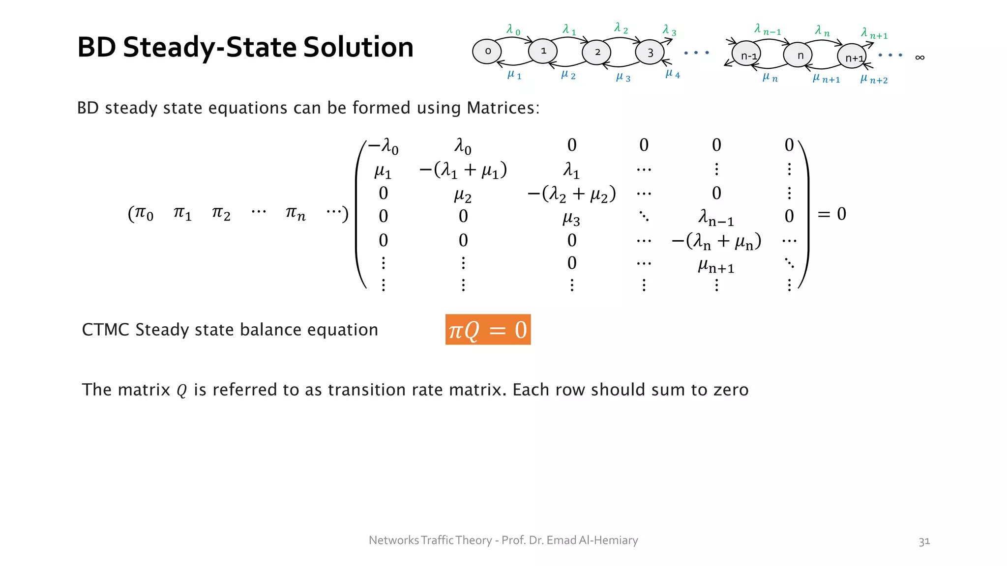 BD Steady-State Solution
BD steady state equations can be formed using Matrices:
0 1 2 3 n-1 n n+1 ∞
𝜆 0 𝜆 1 𝜆 2 𝜆 𝑛−1
𝜆 3 𝜆 𝑛 𝜆 𝑛+1
𝜇 1 𝜇 2 𝜇 3
𝜇 4 𝜇 𝑛 𝜇 𝑛+1 𝜇 𝑛+2
𝜋𝑄 = 0
𝜋0 𝜋1 𝜋2 ⋯ 𝜋𝑛 ⋯
−𝜆0 𝜆0 0 0 0 0
𝜇1 − 𝜆1 + 𝜇1 𝜆1 ⋯ ⋮ ⋮
0 𝜇2 − 𝜆2 + 𝜇2 ⋯ 0 ⋮
0 0 𝜇3 ⋱ 𝜆n−1 0
0 0 0 ⋯ − 𝜆n + 𝜇n ⋯
⋮ ⋮ 0 ⋯ 𝜇n+1 ⋱
⋮ ⋮ ⋮ ⋮ ⋮ ⋮
= 0
CTMC Steady state balance equation
The matrix 𝑄 is referred to as transition rate matrix. Each row should sum to zero
NetworksTrafficTheory - Prof. Dr. Emad Al-Hemiary 31
 