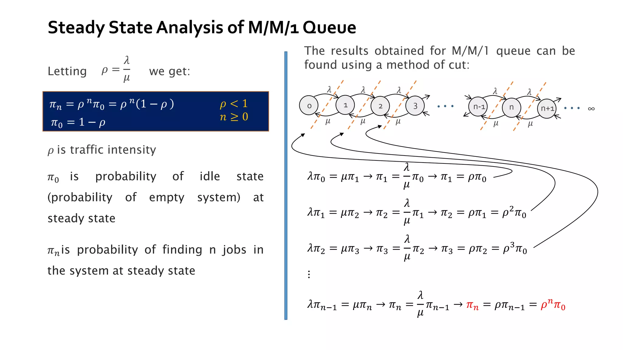 𝜌 < 1
𝑛 ≥ 0
Letting 𝜌 =
𝜆
𝜇 we get:
𝜋𝑛 = 𝜌 𝑛
𝜋0 = 𝜌 𝑛
1 − 𝜌
𝜋0 = 1 − 𝜌
𝜌 is traffic intensity
𝜋0 is probability of idle state
(probability of empty system) at
steady state
𝜋𝑛is probability of finding n jobs in
the system at steady state
The results obtained for M/M/1 queue can be
found using a method of cut:
0 1 2 3 n-1 n n+1 ∞
𝜆
𝜇 𝜇 𝜇 𝜇 𝜇
𝜆 𝜆 𝜆 𝜆
𝜆𝜋0 = 𝜇𝜋1 → 𝜋1 =
𝜆
𝜇
𝜋0 → 𝜋1 = 𝜌𝜋0
𝜆𝜋1 = 𝜇𝜋2 → 𝜋2 =
𝜆
𝜇
𝜋1 → 𝜋2 = 𝜌𝜋1 = 𝜌2𝜋0
𝜆𝜋2 = 𝜇𝜋3 → 𝜋3 =
𝜆
𝜇
𝜋2 → 𝜋3 = 𝜌𝜋2 = 𝜌3
𝜋0
⋮
𝜆𝜋𝑛−1 = 𝜇𝜋𝑛 → 𝜋𝑛 =
𝜆
𝜇
𝜋𝑛−1 → 𝜋𝑛 = 𝜌𝜋𝑛−1 = 𝜌𝑛
𝜋0
Steady State Analysis of M/M/1 Queue
 