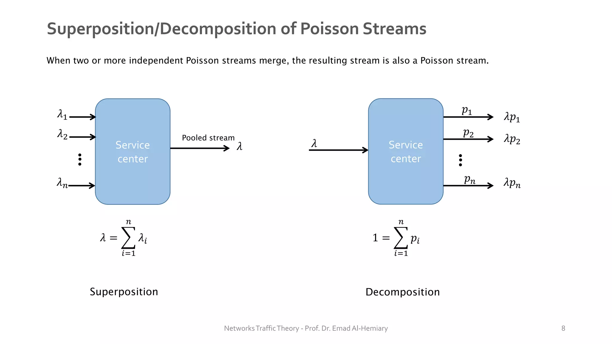 Superposition/Decomposition of Poisson Streams
When two or more independent Poisson streams merge, the resulting stream is also a Poisson stream.
Service
center
𝜆1
𝜆2
𝜆𝑛
𝜆
𝜆 = ෍
𝑖=1
𝑛
𝜆𝑖
Pooled stream
Superposition
𝜆𝑝1
𝜆𝑝2
𝜆𝑝𝑛
𝜆
1 = ෍
𝑖=1
𝑛
𝑝𝑖
Decomposition
Service
center
𝑝1
𝑝2
𝑝𝑛
NetworksTrafficTheory - Prof. Dr. Emad Al-Hemiary 8
 