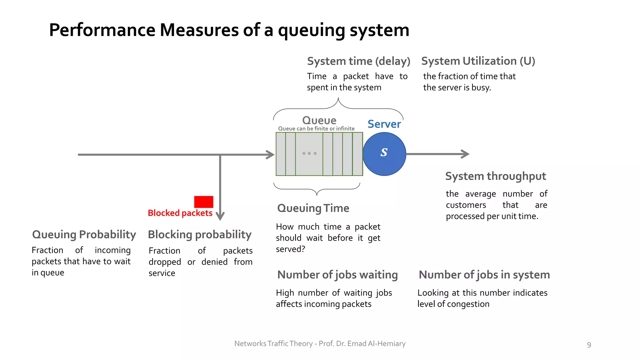 Performance Measures of a queuing system
System time (delay)
Time a packet have to
spent in the system
QueuingTime
How much time a packet
should wait before it get
served?
Number of jobs waiting
High number of waiting jobs
affects incoming packets
Blocked packets
Blocking probability
Fraction of packets
dropped or denied from
service
Queuing Probability
Fraction of incoming
packets that have to wait
in queue Number of jobs in system
Looking at this number indicates
level of congestion
System throughput
the average number of
customers that are
processed per unit time.
System Utilization (U)
the fraction of time that
the server is busy.
NetworksTrafficTheory - Prof. Dr. Emad Al-Hemiary 9
Server
Queue
𝒔
Queue can be finite or infinite
 