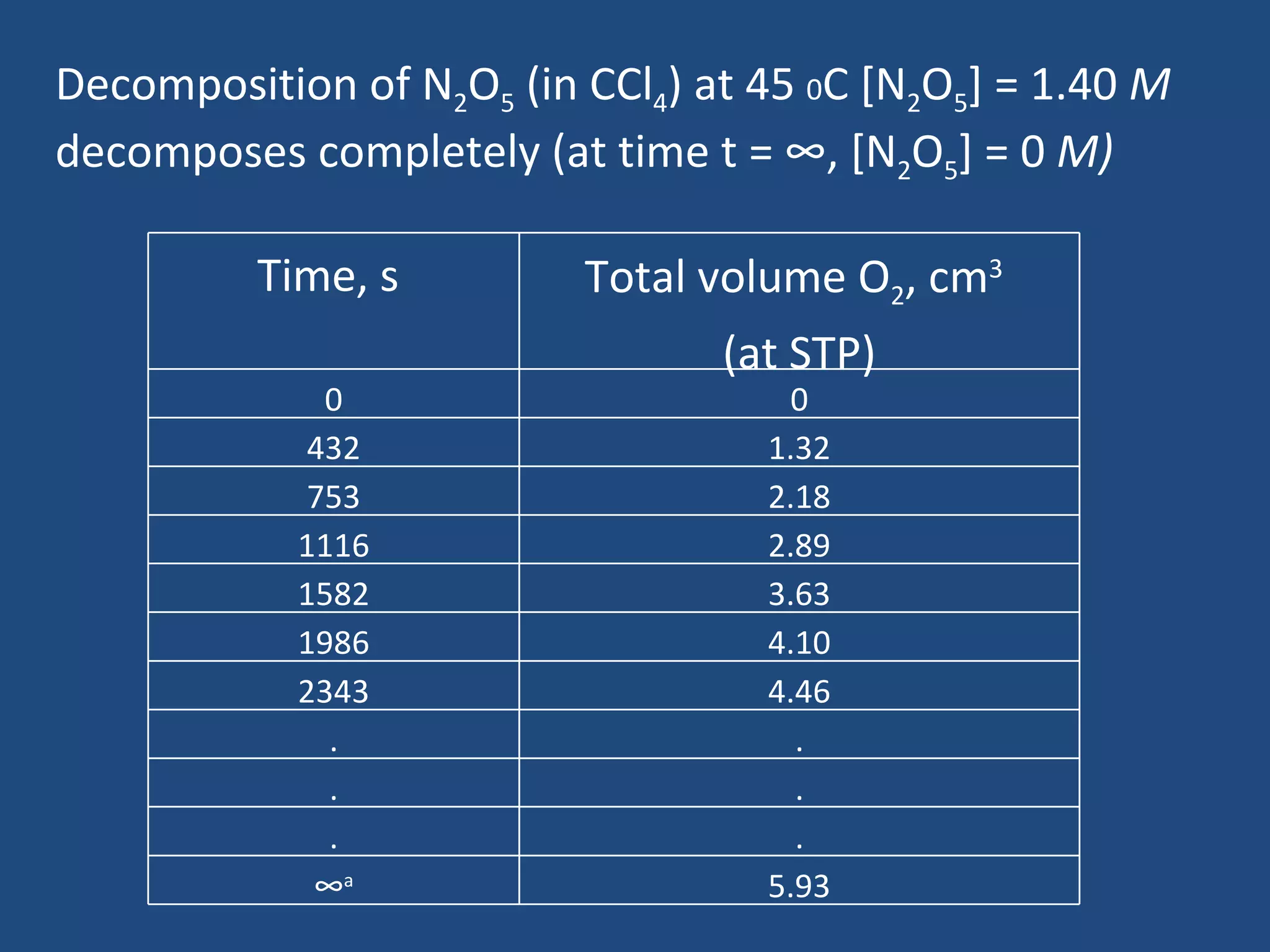 Decomposition of N2O5 (in CCl4) at 45 0C [N2O5] = 1.40 M
decomposes completely (at time t = ∞, [N2O5] = 0 M)

          Time, s         Total volume O2, cm3
                                 (at STP)
             0                       0
            432                    1.32
            753                    2.18
            1116                   2.89
            1582                   3.63
            1986                   4.10
            2343                   4.46
              .                      .
              .                      .
              .                      .
             ∞a                    5.93
 