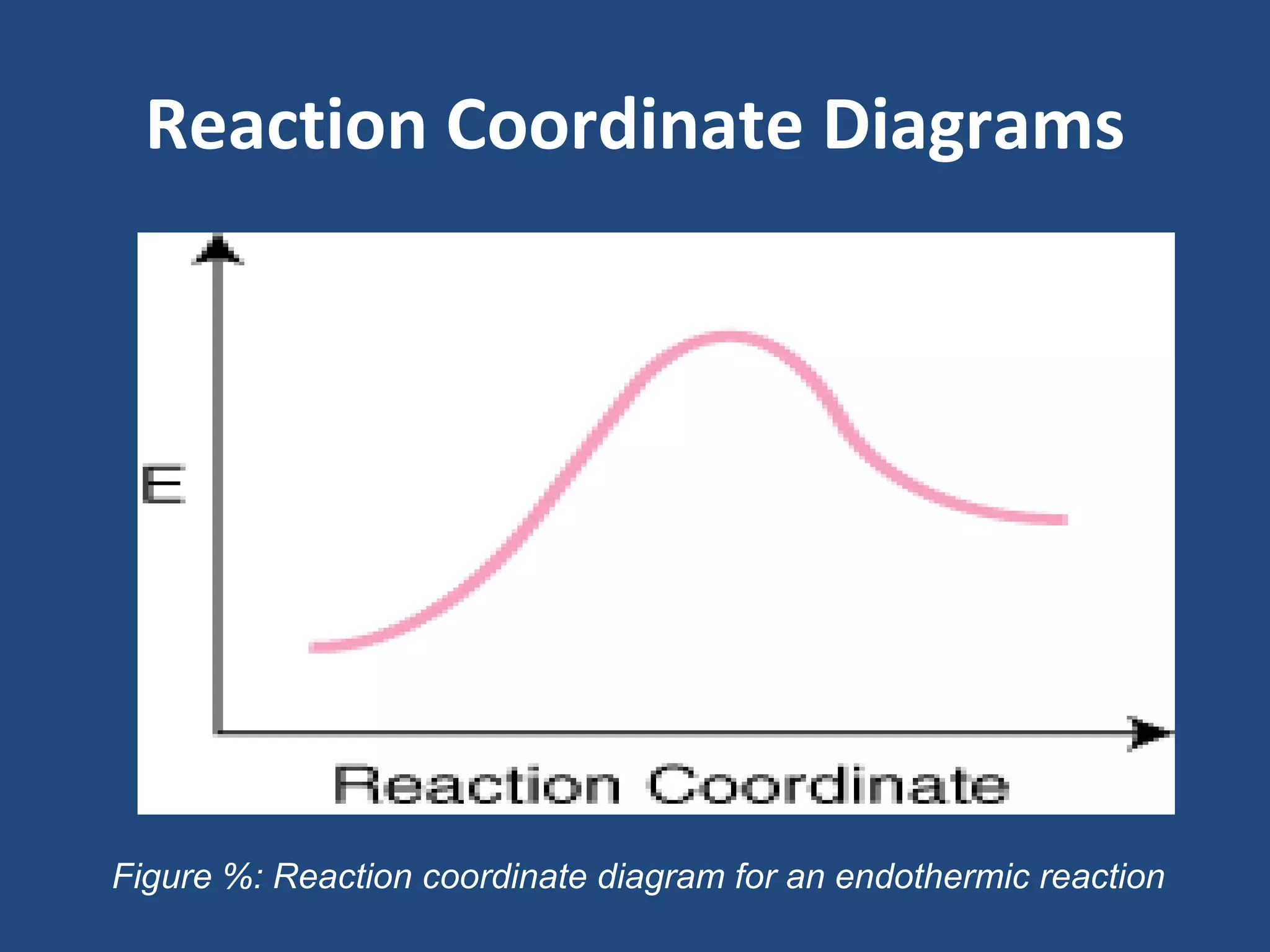 Reaction Coordinate Diagrams




Figure %: Reaction coordinate diagram for an endothermic reaction
 