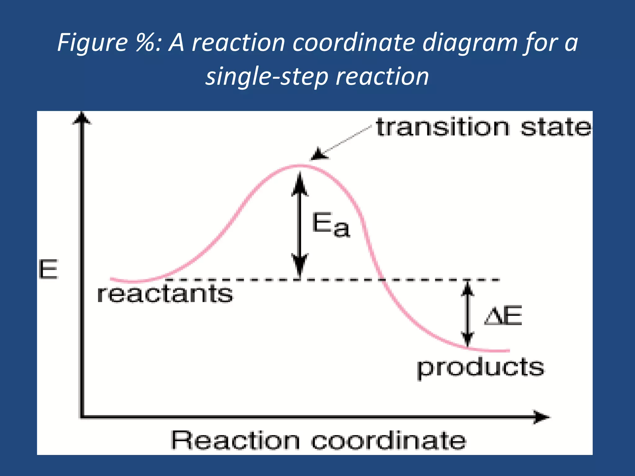 Figure %: A reaction coordinate diagram for a
             single-step reaction
 