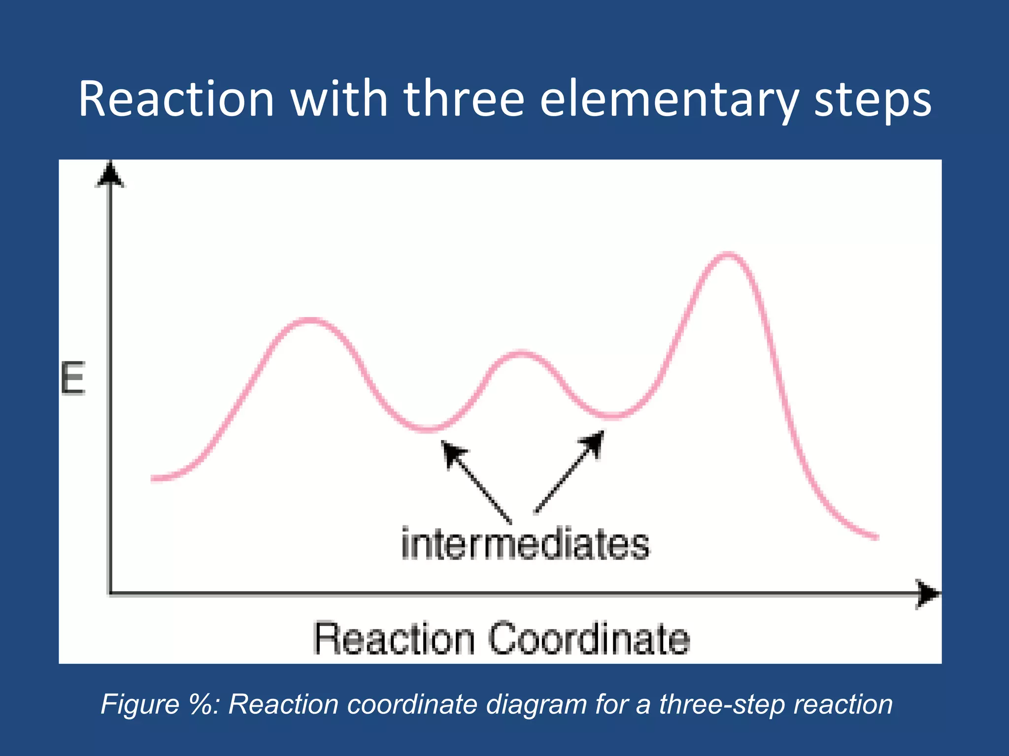 Reaction with three elementary steps




Figure %: Reaction coordinate diagram for a three-step reaction
 