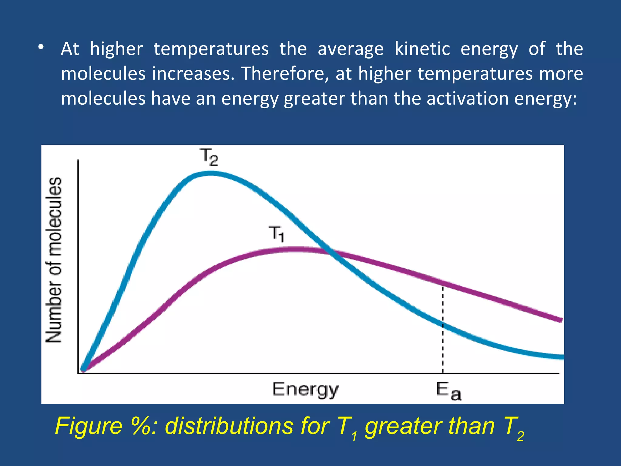 • At higher temperatures the average kinetic energy of the
  molecules increases. Therefore, at higher temperatures more
  molecules have an energy greater than the activation energy:




 Figure %: distributions for T1 greater than T2
 