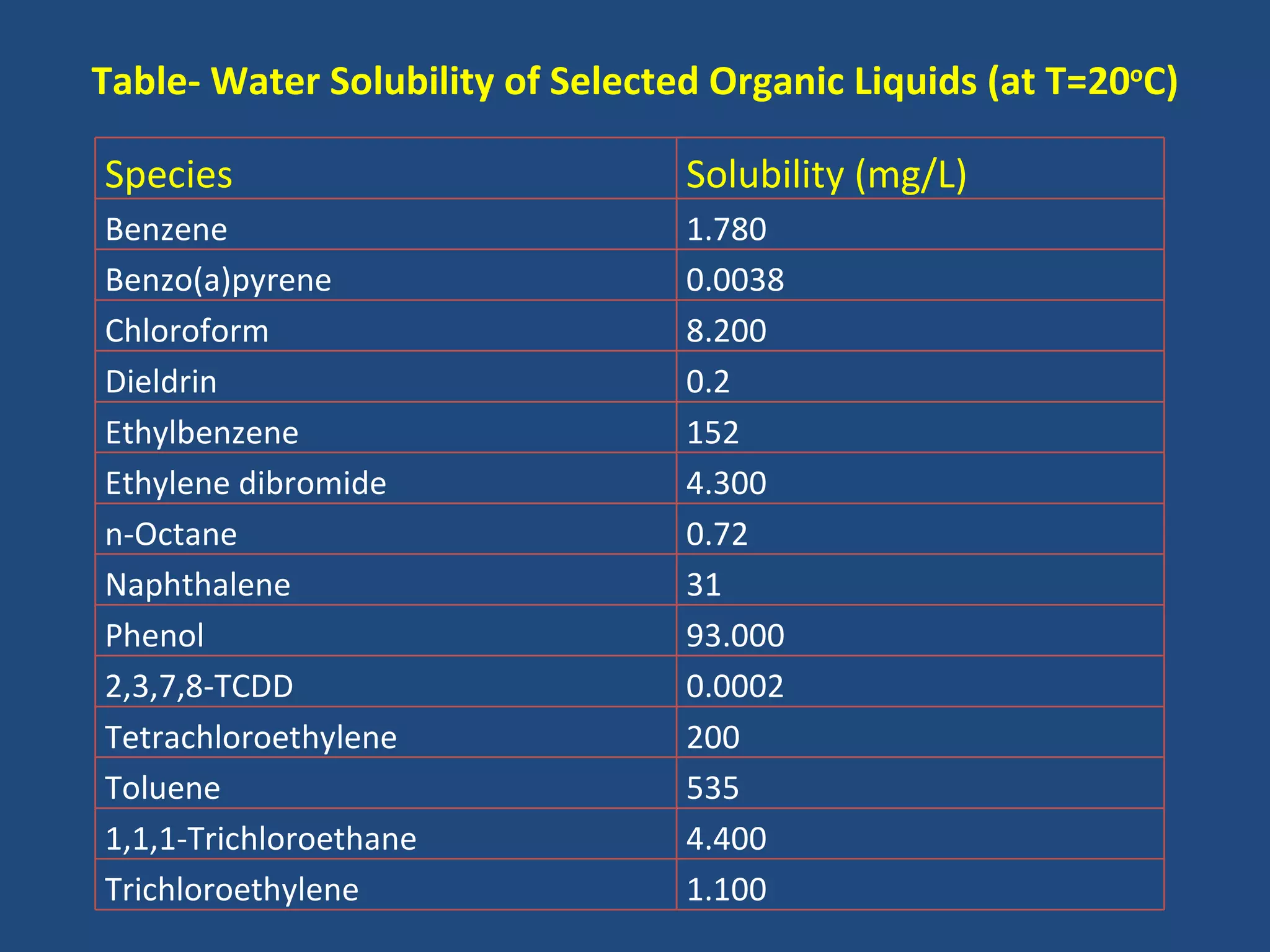 Table- Water Solubility of Selected Organic Liquids (at T=20oC)

Species                           Solubility (mg/L)
Benzene                           1.780
Benzo(a)pyrene                    0.0038
Chloroform                        8.200
Dieldrin                          0.2
Ethylbenzene                      152
Ethylene dibromide                4.300
n-Octane                          0.72
Naphthalene                       31
Phenol                            93.000
2,3,7,8-TCDD                      0.0002
Tetrachloroethylene               200
Toluene                           535
1,1,1-Trichloroethane             4.400
Trichloroethylene                 1.100
 
