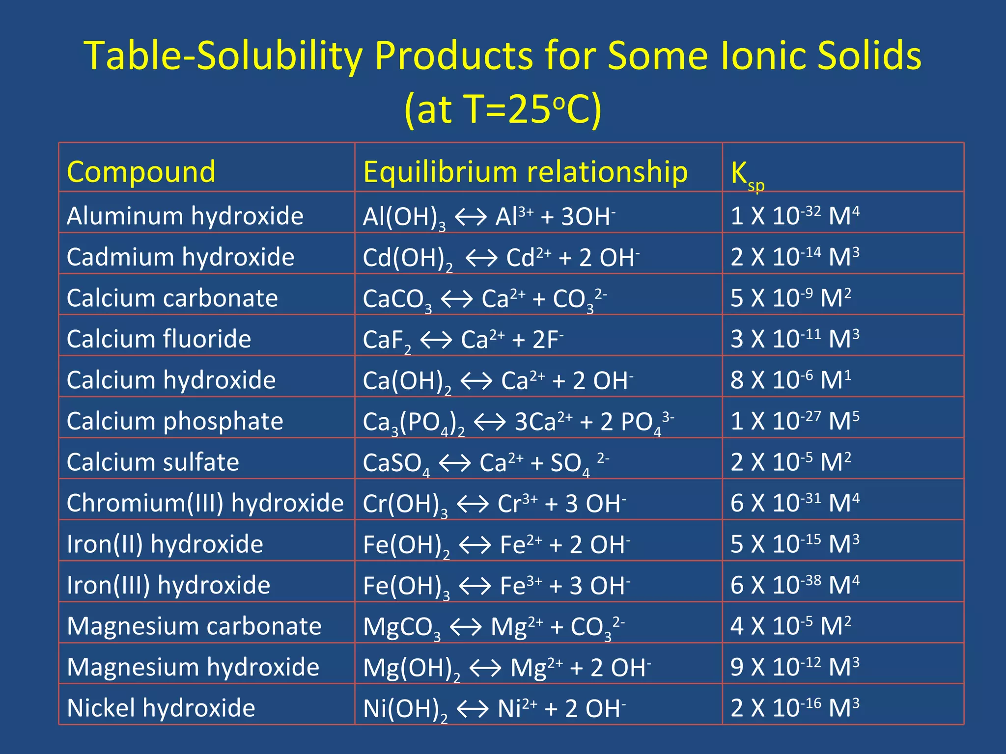 Table-Solubility Products for Some Ionic Solids
                   (at T=25oC)
Compound                  Equilibrium relationship      Ksp
Aluminum hydroxide        Al(OH)3 ↔ Al3+ + 3OH-         1 X 10-32 M4
Cadmium hydroxide         Cd(OH)2 ↔ Cd2+ + 2 OH-        2 X 10-14 M3
Calcium carbonate         CaCO3 ↔ Ca2+ + CO32-          5 X 10-9 M2
Calcium fluoride          CaF2 ↔ Ca2+ + 2F-             3 X 10-11 M3
Calcium hydroxide         Ca(OH)2 ↔ Ca2+ + 2 OH-        8 X 10-6 M1
Calcium phosphate         Ca3(PO4)2 ↔ 3Ca2+ + 2 PO43-   1 X 10-27 M5
Calcium sulfate           CaSO4 ↔ Ca2+ + SO4 2-         2 X 10-5 M2
Chromium(III) hydroxide   Cr(OH)3 ↔ Cr3+ + 3 OH-        6 X 10-31 M4
Iron(II) hydroxide        Fe(OH)2 ↔ Fe2+ + 2 OH-        5 X 10-15 M3
Iron(III) hydroxide       Fe(OH)3 ↔ Fe3+ + 3 OH-        6 X 10-38 M4
Magnesium carbonate       MgCO3 ↔ Mg2+ + CO32-          4 X 10-5 M2
Magnesium hydroxide       Mg(OH)2 ↔ Mg2+ + 2 OH-        9 X 10-12 M3
Nickel hydroxide          Ni(OH)2 ↔ Ni2+ + 2 OH-        2 X 10-16 M3
 