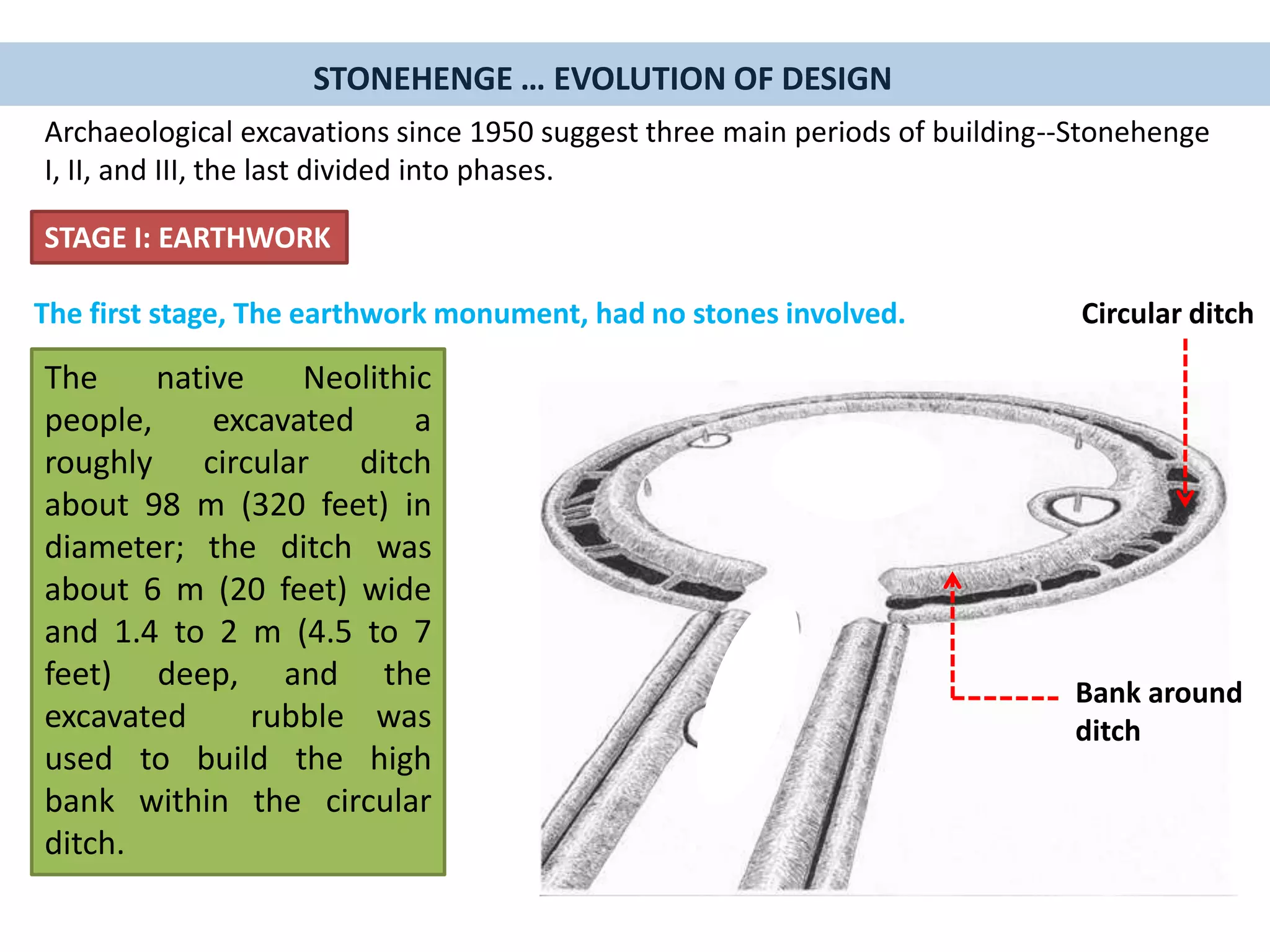 STAGE I: EARTHWORK
The first stage, The earthwork monument, had no stones involved.
The native Neolithic
people, excavated a
roughly circular ditch
about 98 m (320 feet) in
diameter; the ditch was
about 6 m (20 feet) wide
and 1.4 to 2 m (4.5 to 7
feet) deep, and the
excavated rubble was
used to build the high
bank within the circular
ditch.
Archaeological excavations since 1950 suggest three main periods of building--Stonehenge
I, II, and III, the last divided into phases.
STONEHENGE … EVOLUTION OF DESIGN
Circular ditch
Bank around
ditch
 