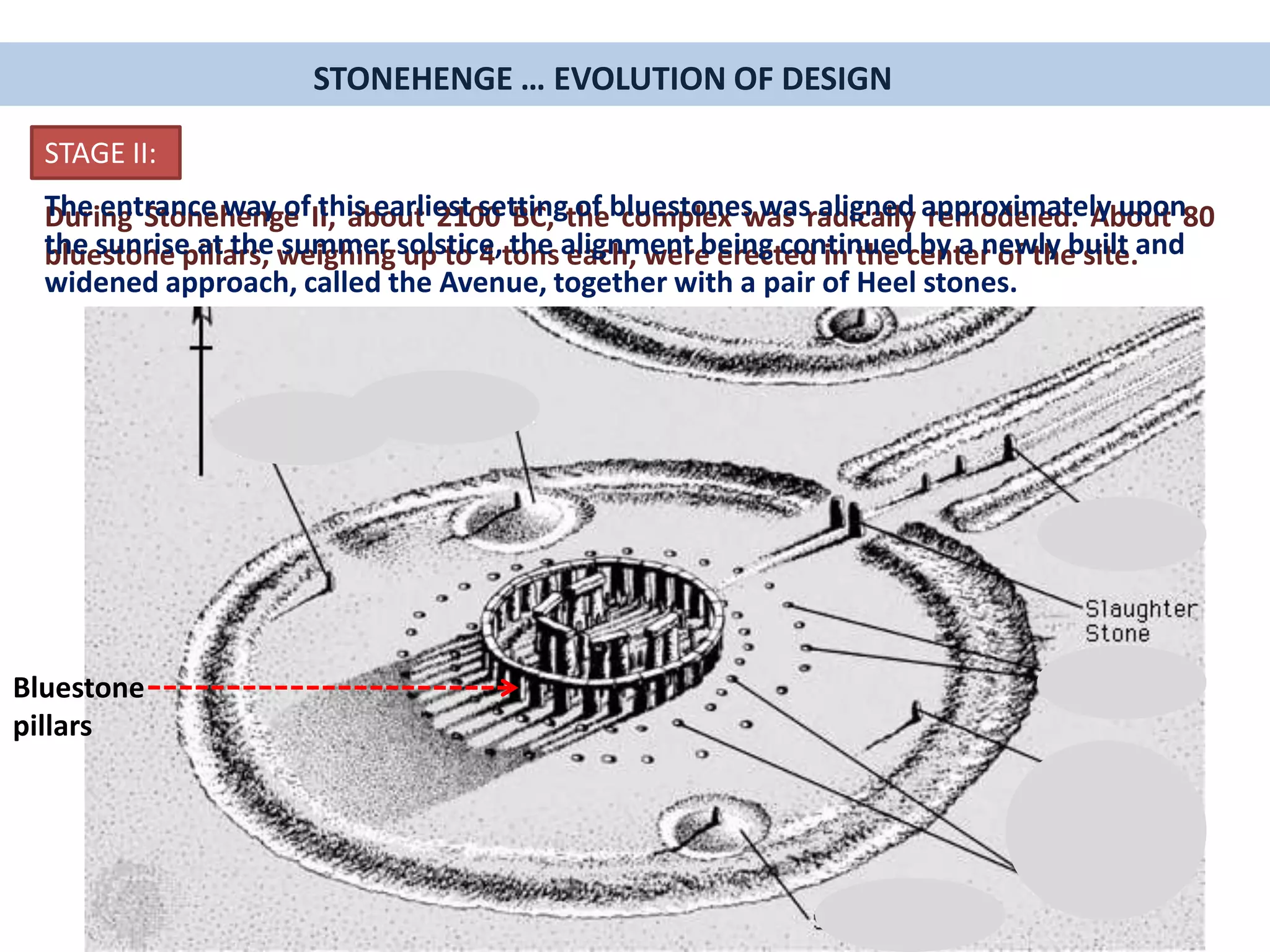 STAGE II:
During Stonehenge II, about 2100 BC, the complex was radically remodeled. About 80
bluestone pillars, weighing up to 4 tons each, were erected in the center of the site.
STONEHENGE … EVOLUTION OF DESIGN
Bluestone
pillars
The entrance way of this earliest setting of bluestones was aligned approximately upon
the sunrise at the summer solstice, the alignment being continued by a newly built and
widened approach, called the Avenue, together with a pair of Heel stones.
 